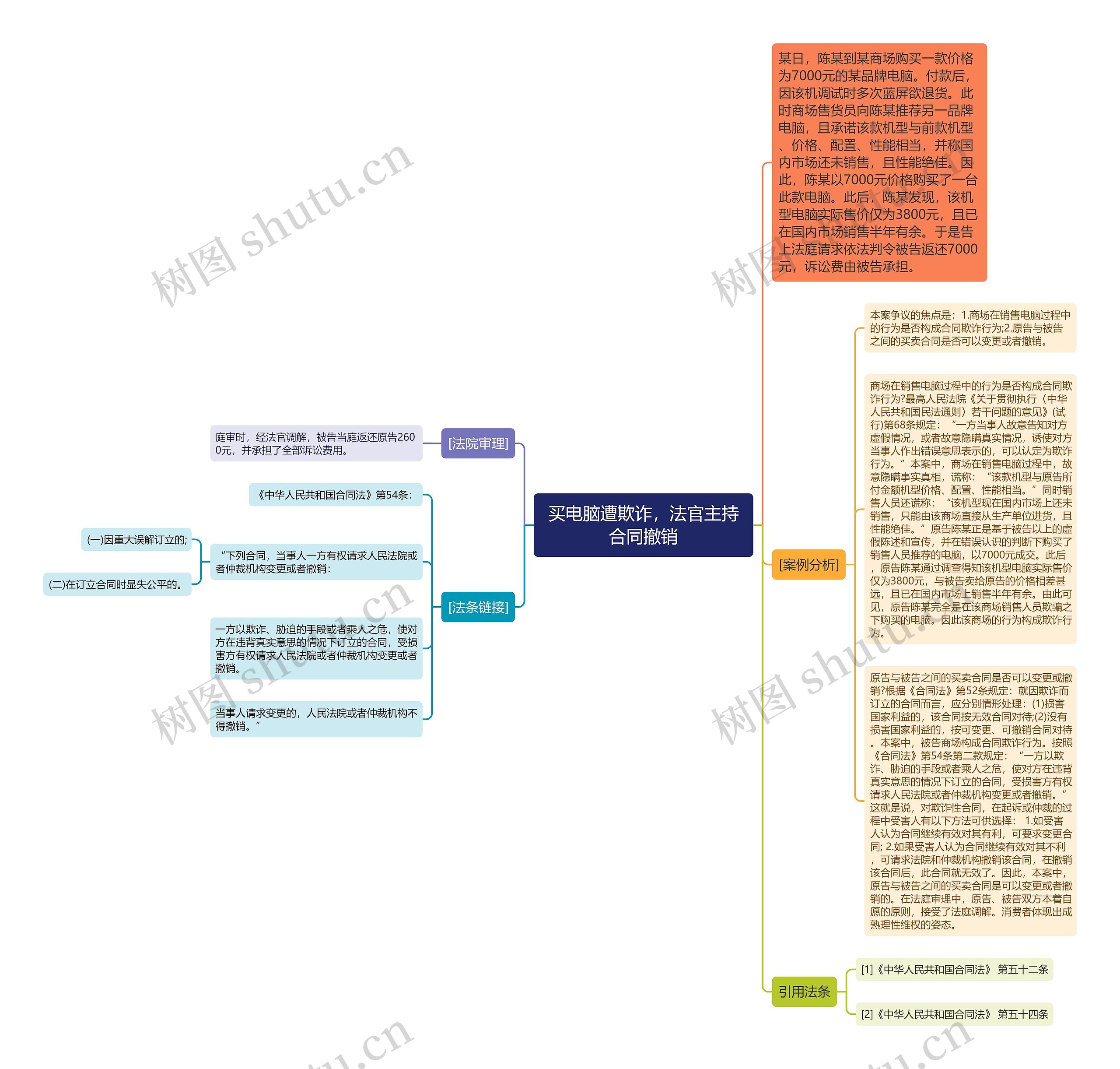 买电脑遭欺诈，法官主持合同撤销思维导图