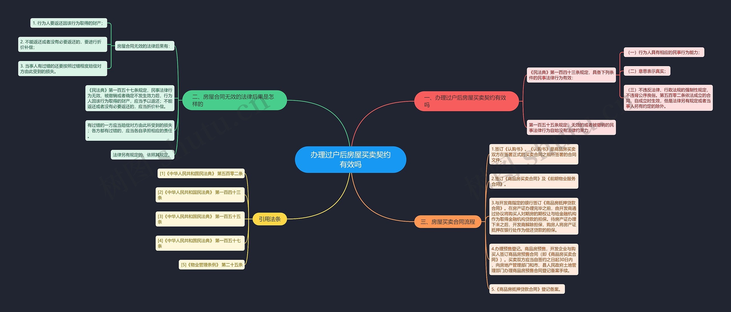 办理过户后房屋买卖契约有效吗