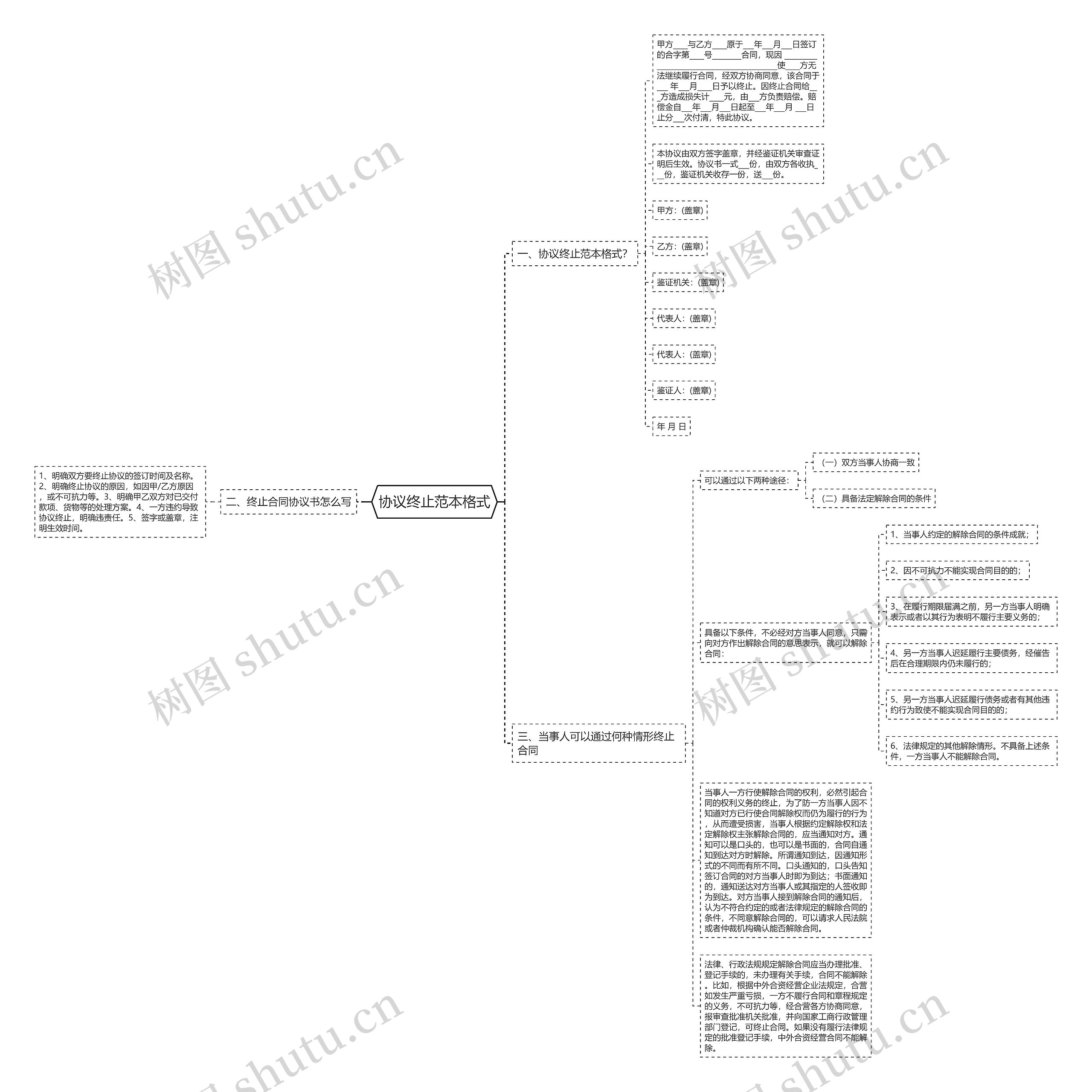 协议终止范本格式思维导图