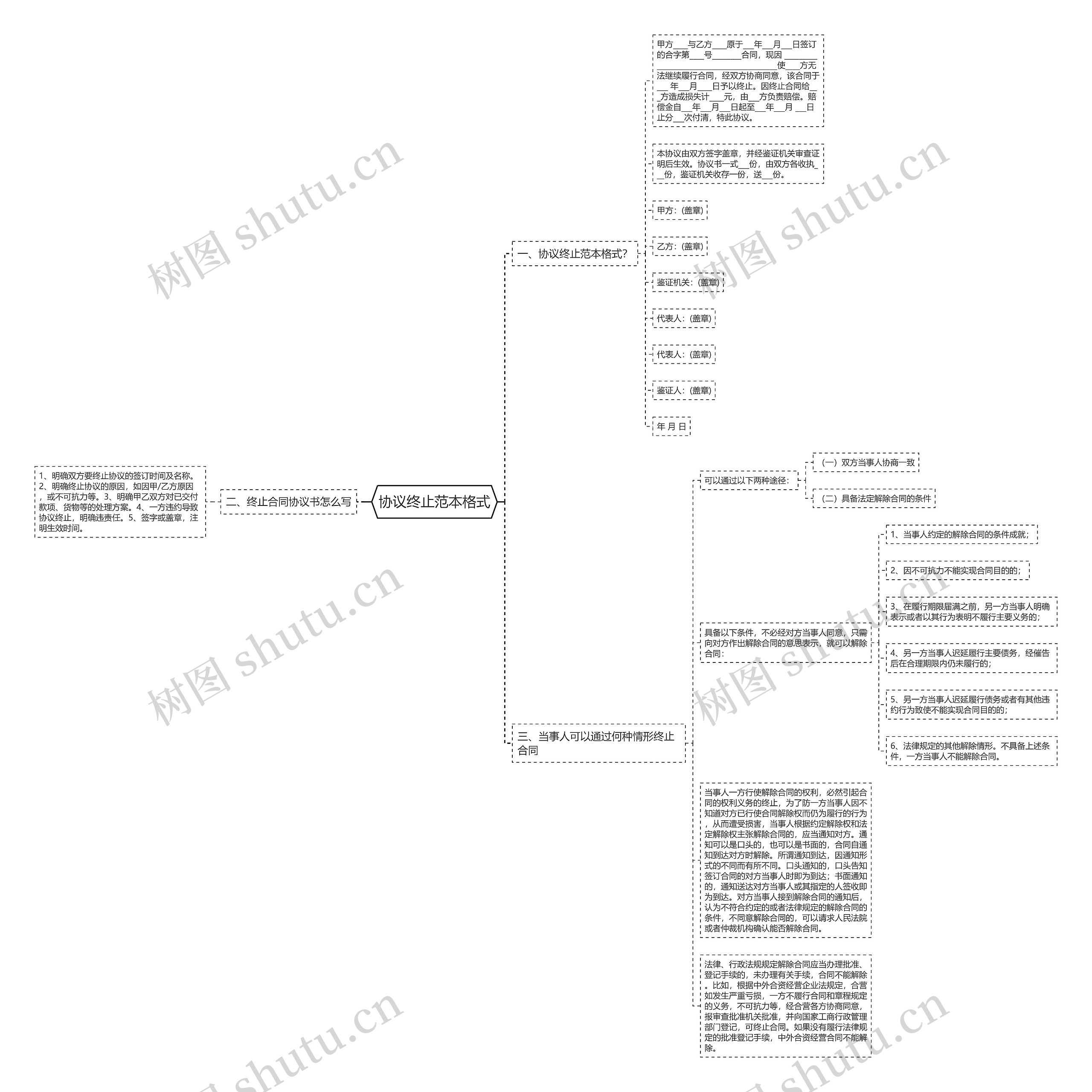 协议终止范本格式思维导图高清图 协议终止范本格式思维导图