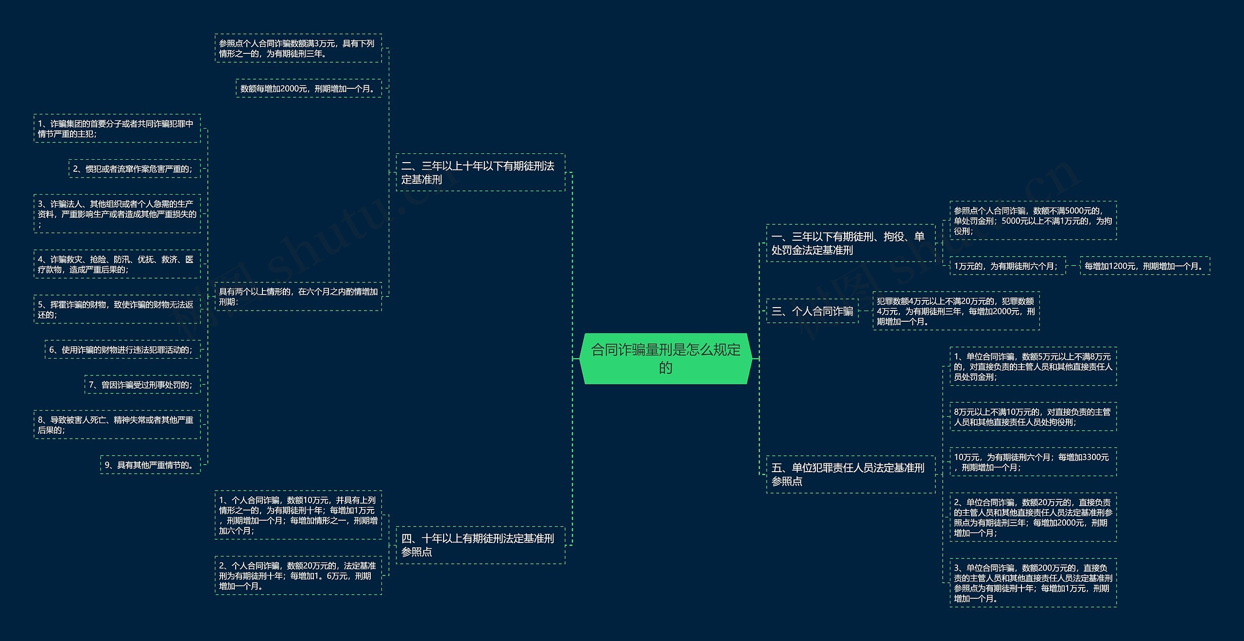 合同诈骗量刑是怎么规定的思维导图高清图 合同诈骗量刑是怎么规定的思维导图