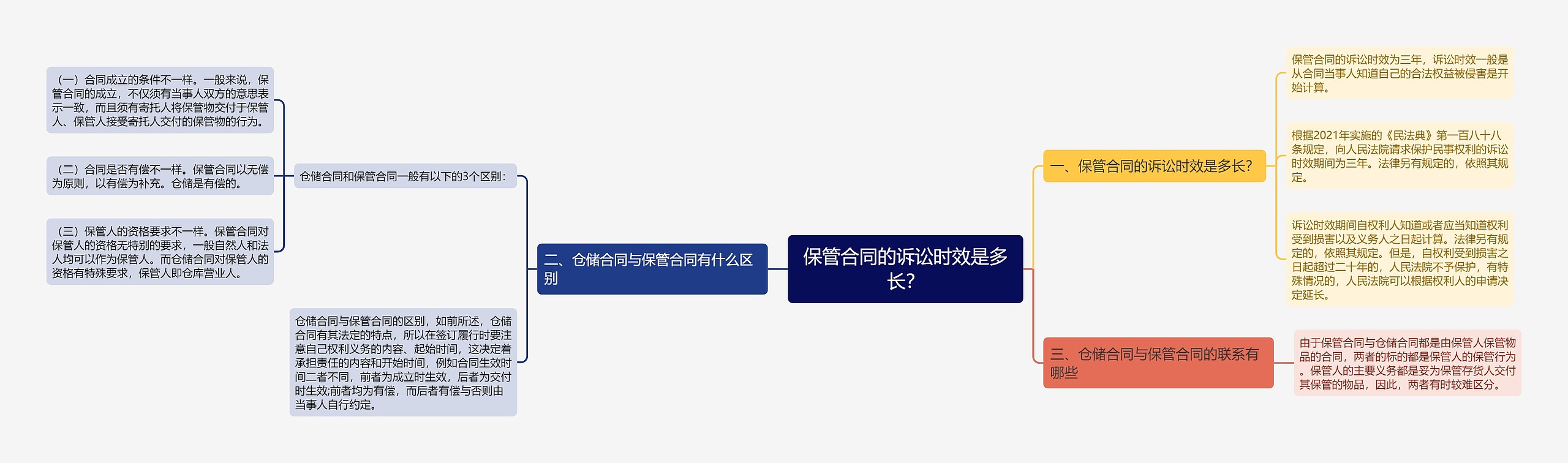 保管合同的诉讼时效是多长？思维导图