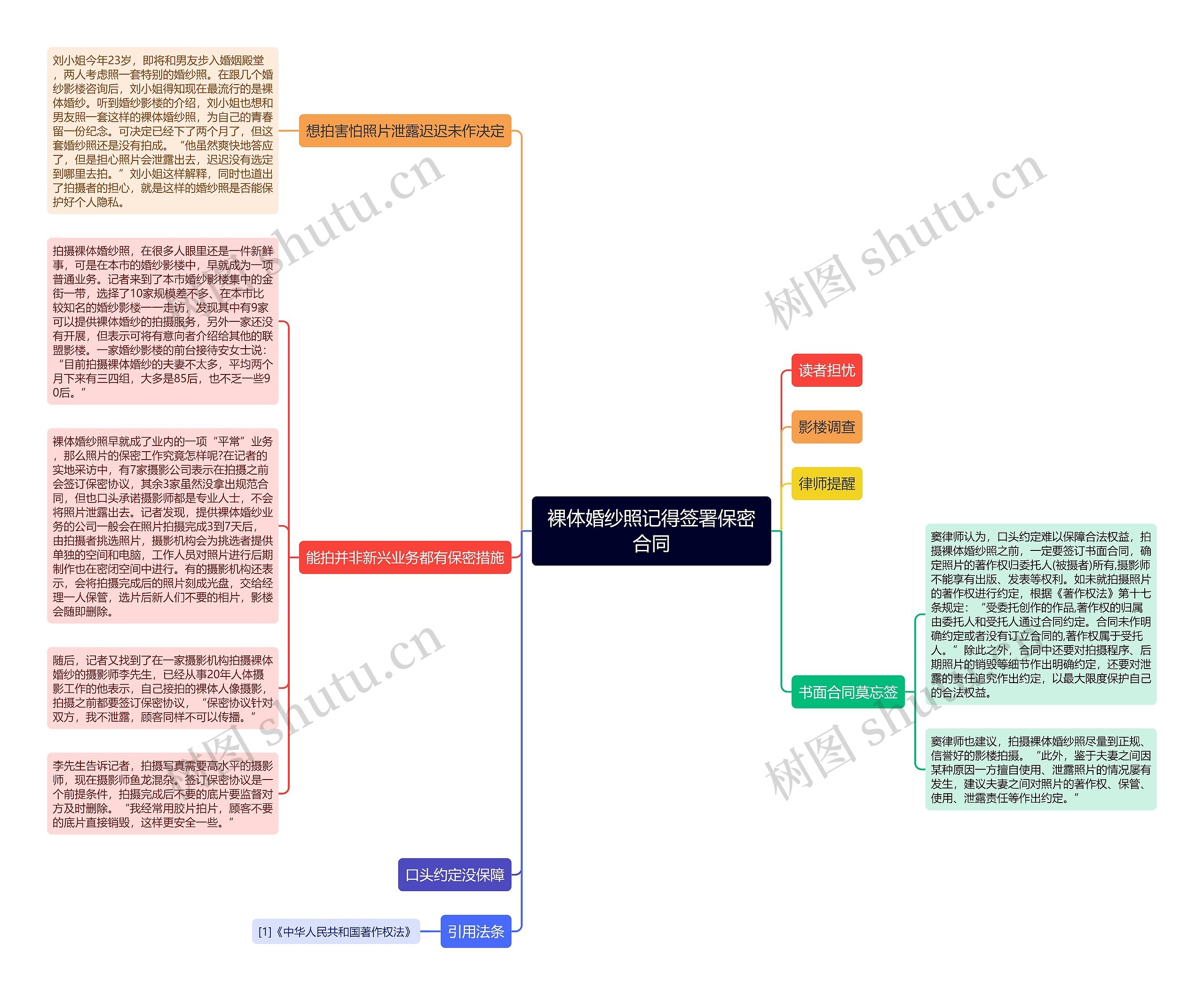 裸体婚纱照记得签署保密合同思维导图