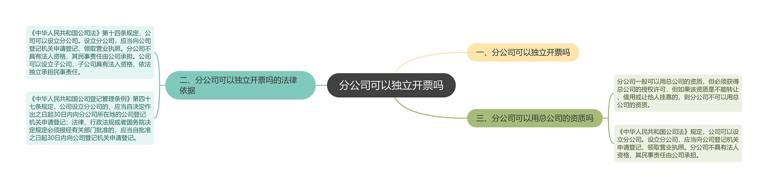 分公司可以独立开票吗思维导图