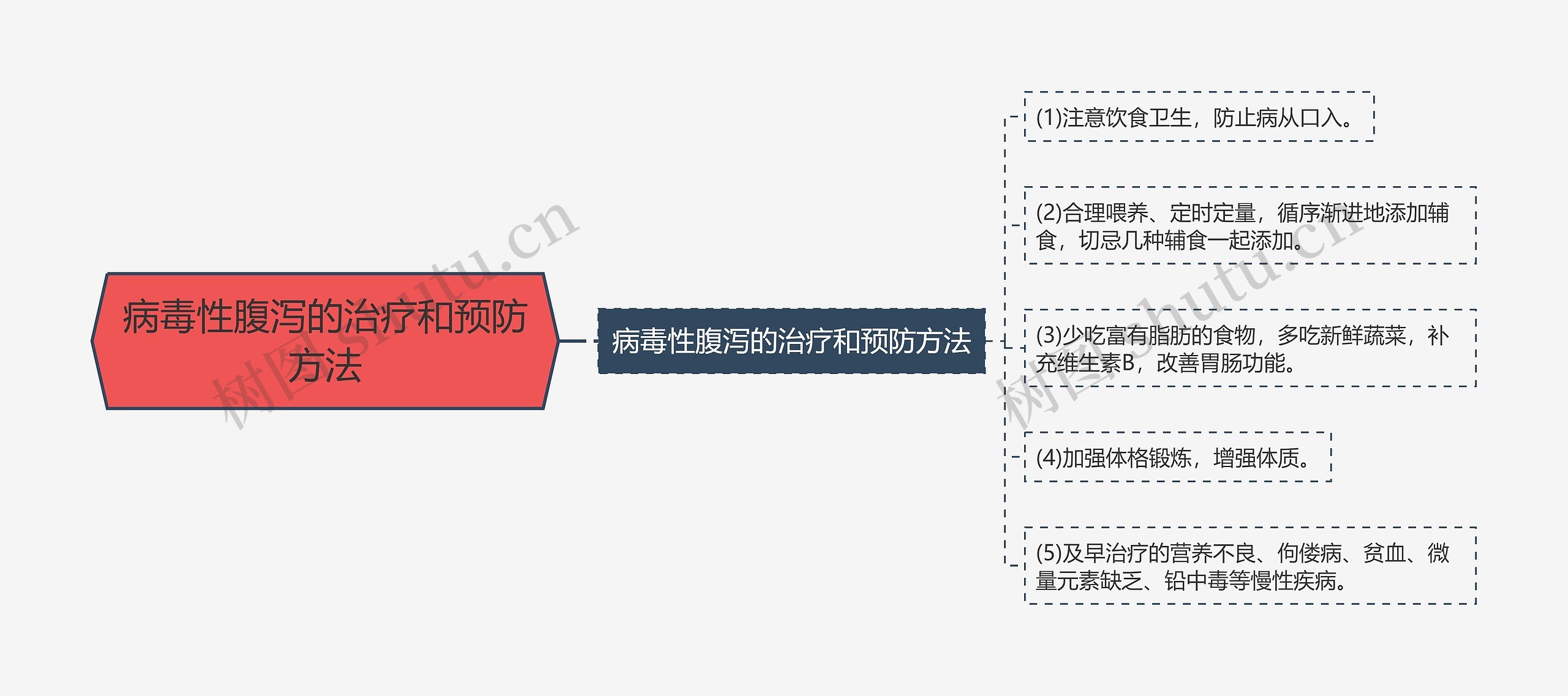 病毒性腹泻的治疗和预防方法思维导图