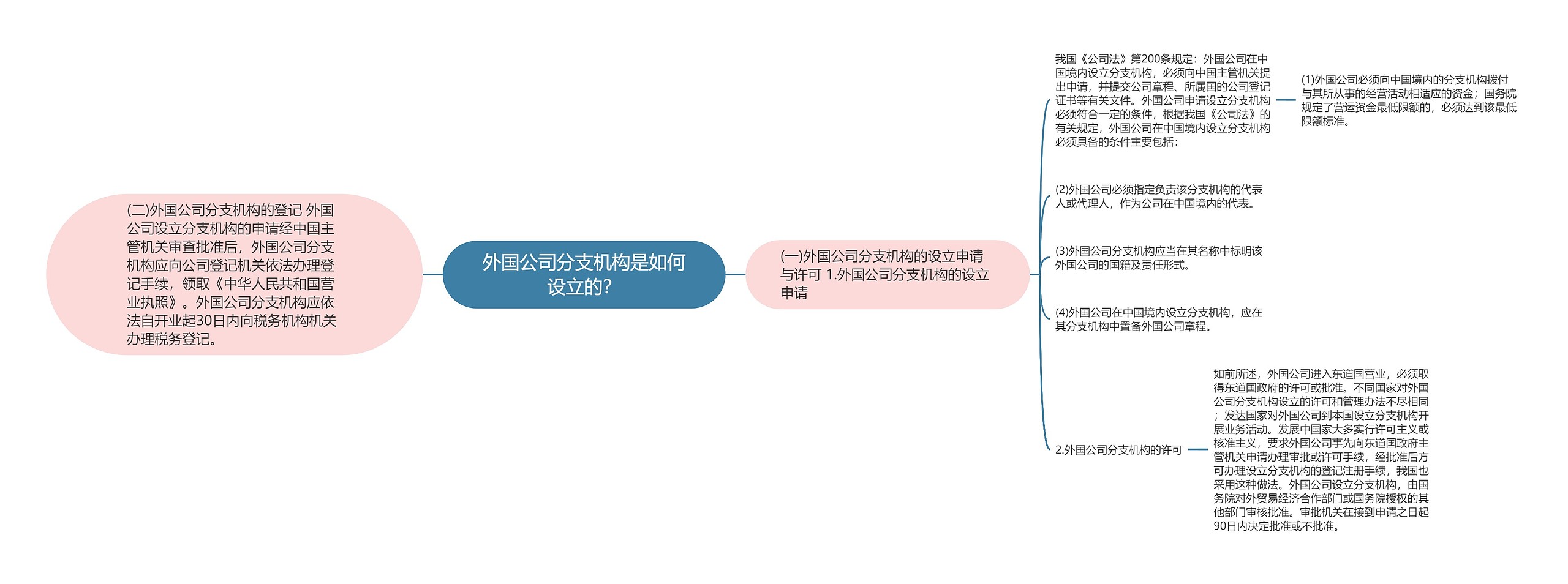 外国公司分支机构是如何设立的？