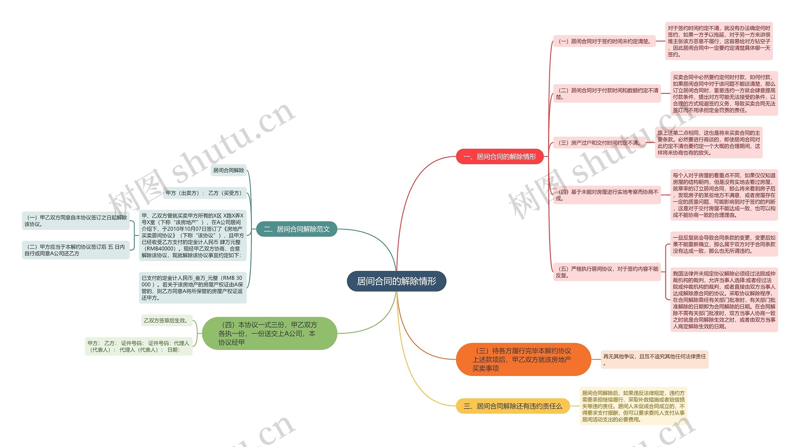 居间合同的解除情形思维导图