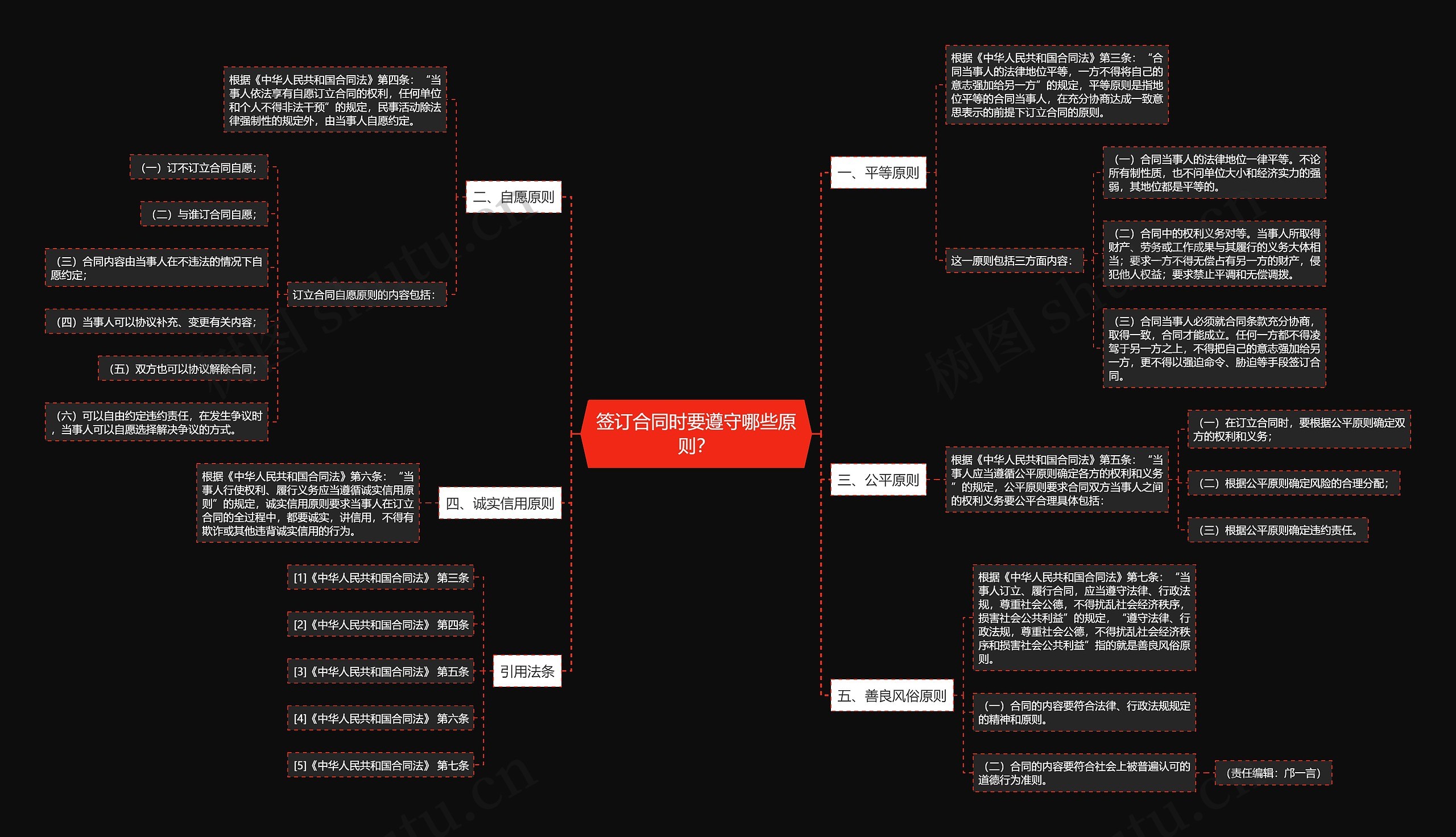 签订合同时要遵守哪些原则？思维导图