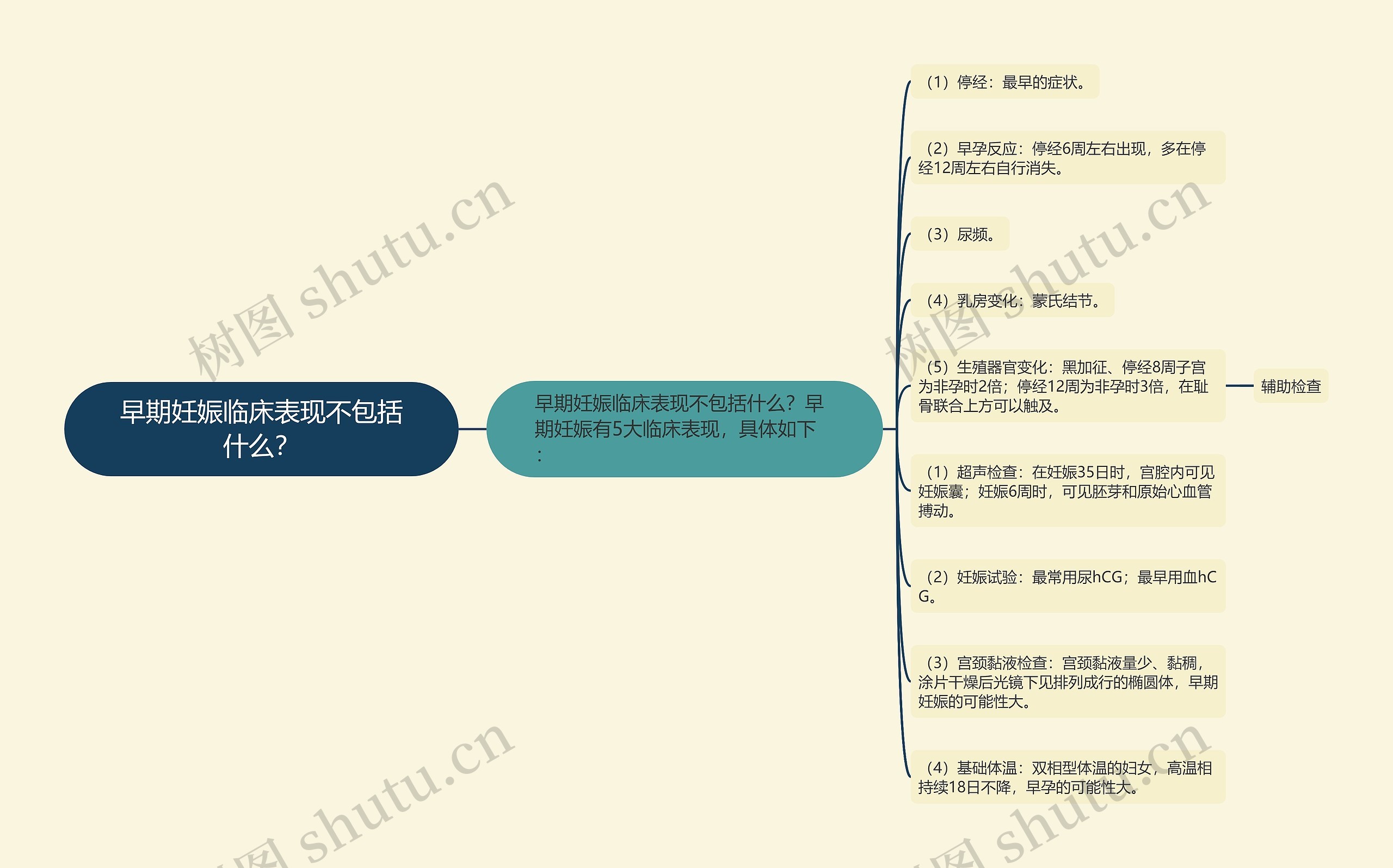 早期妊娠临床表现不包括什么？思维导图