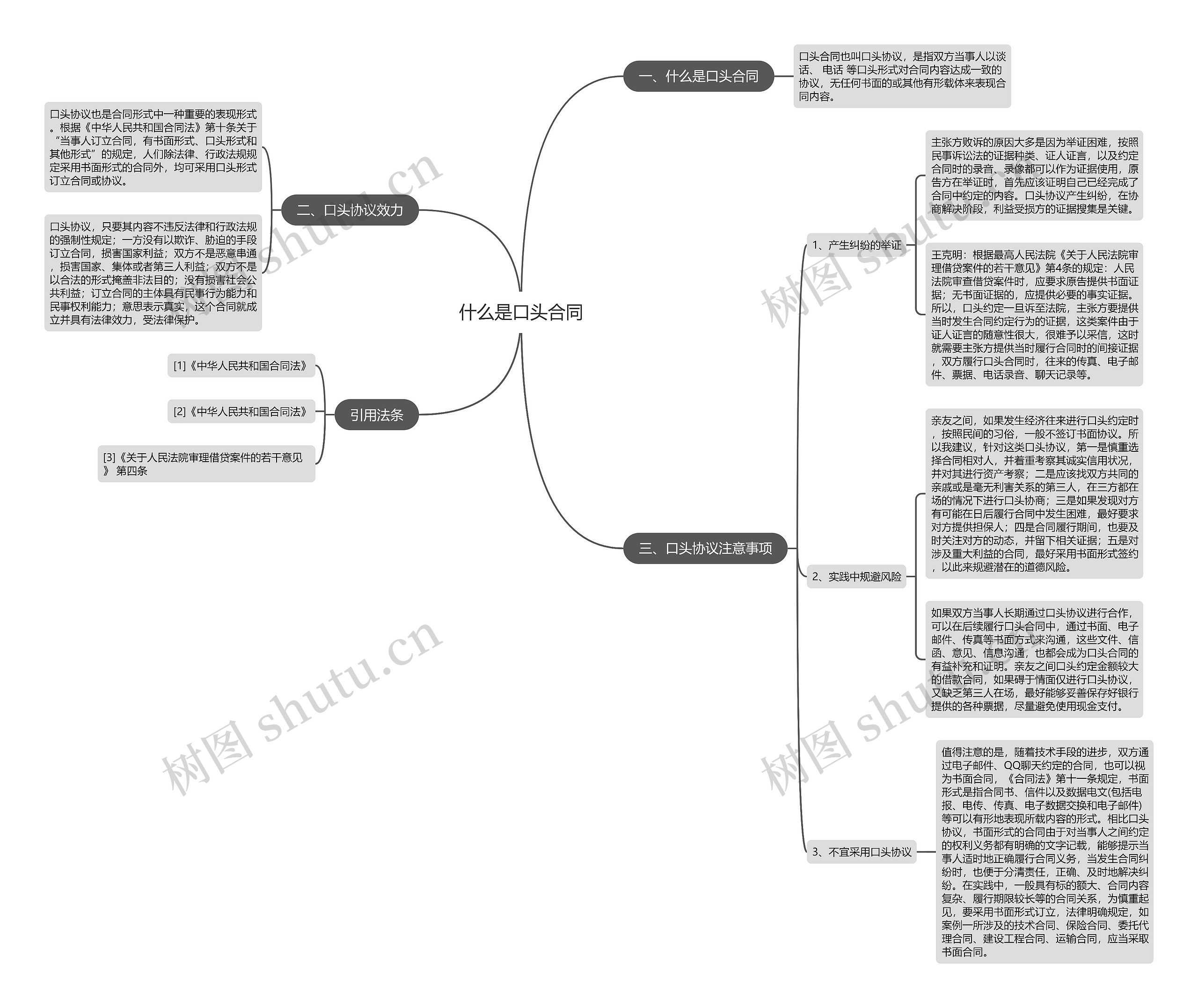 什么是口头合同思维导图