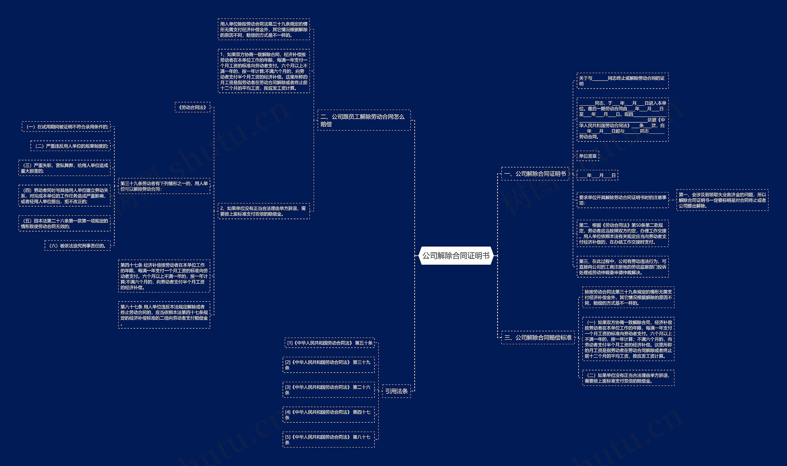 公司解除合同证明书思维导图