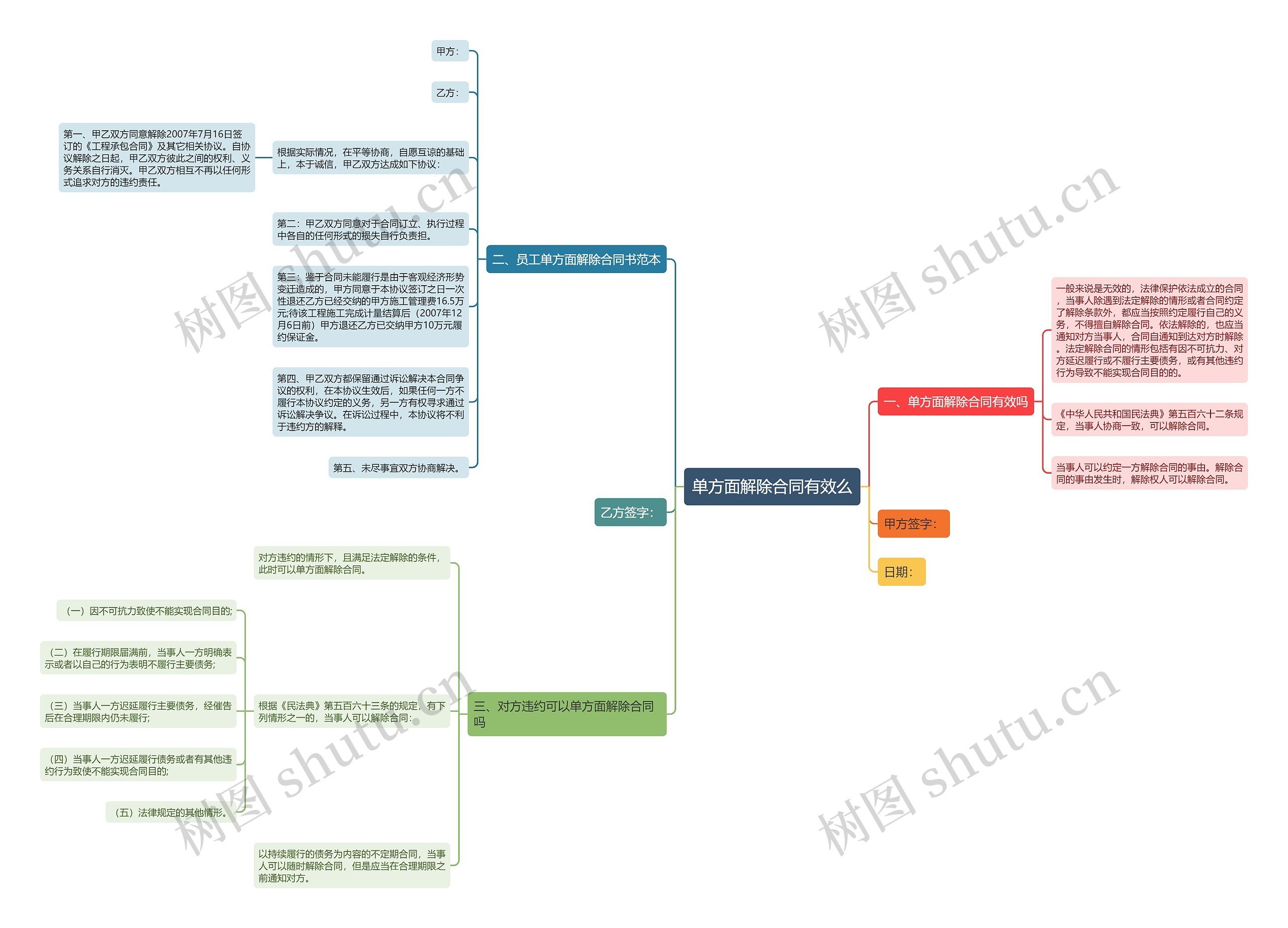 单方面解除合同有效么思维导图