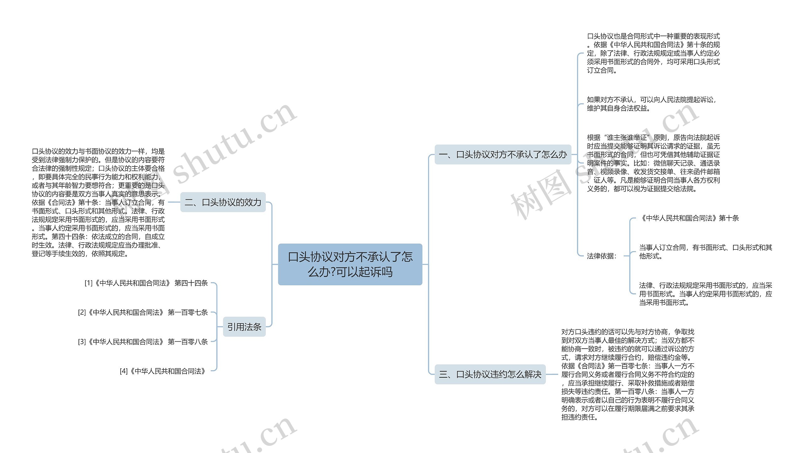 口头协议对方不承认了怎么办?可以起诉吗思维导图