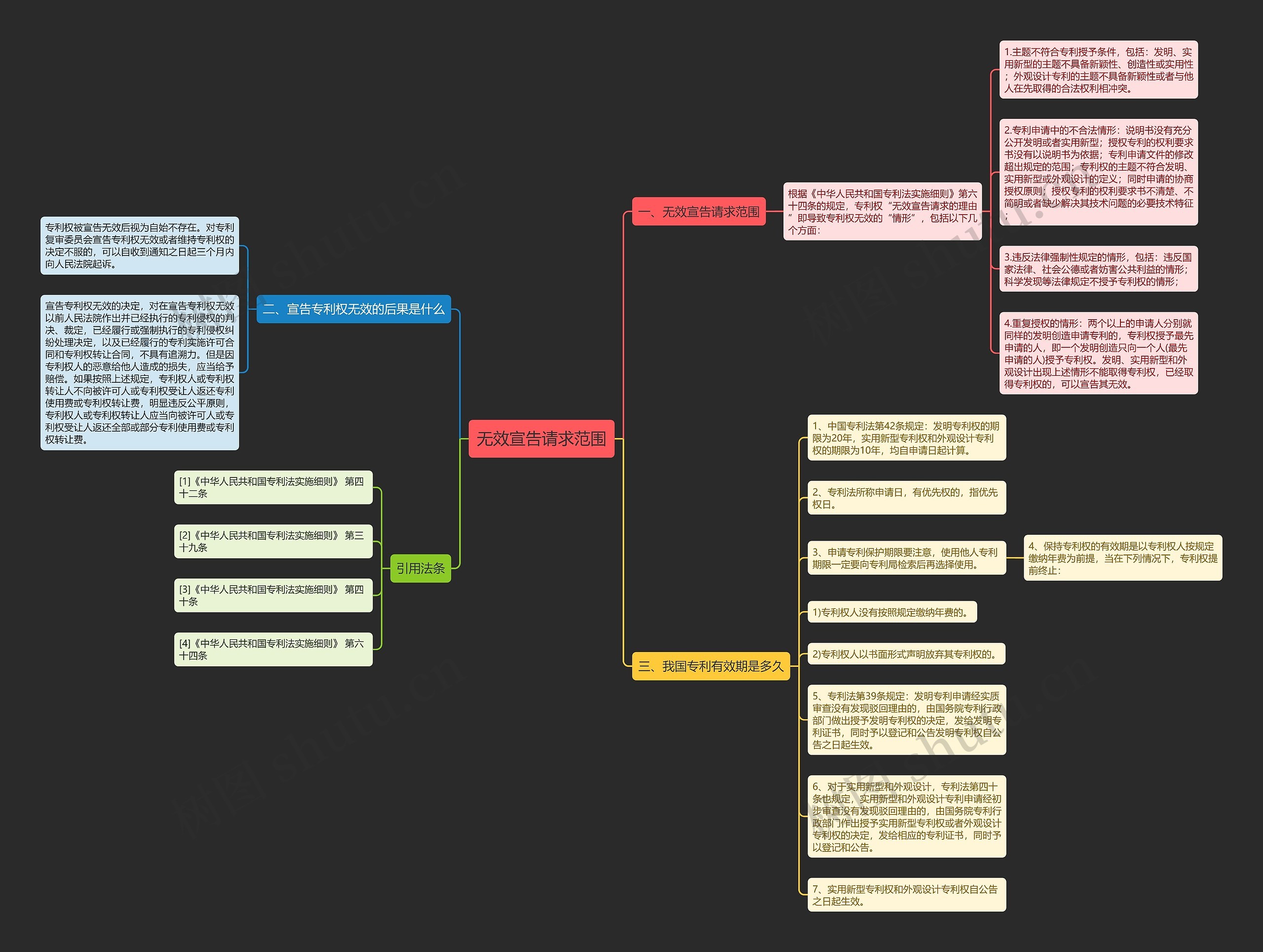 无效宣告请求范围思维导图