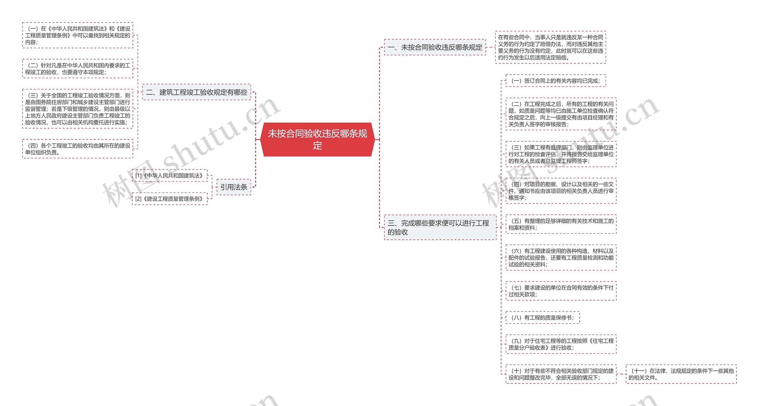 未按合同验收违反哪条规定