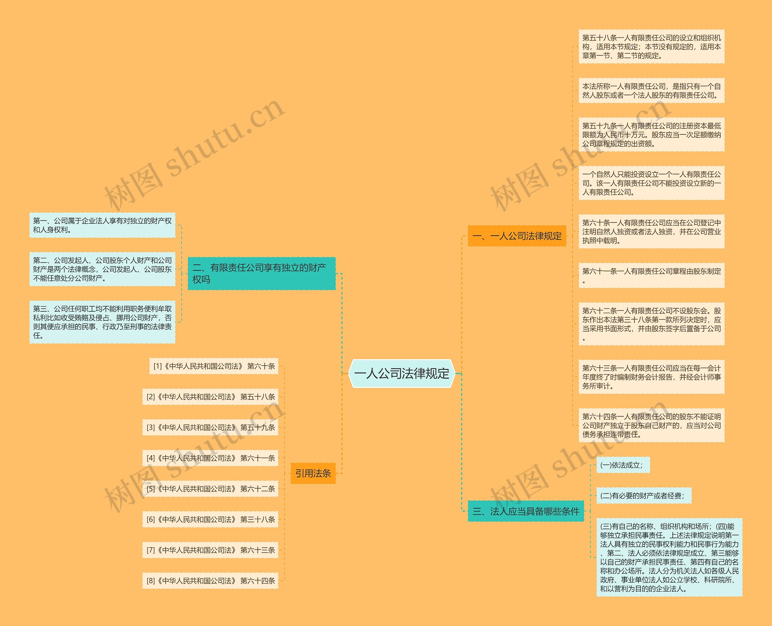 一人公司法律规定思维导图