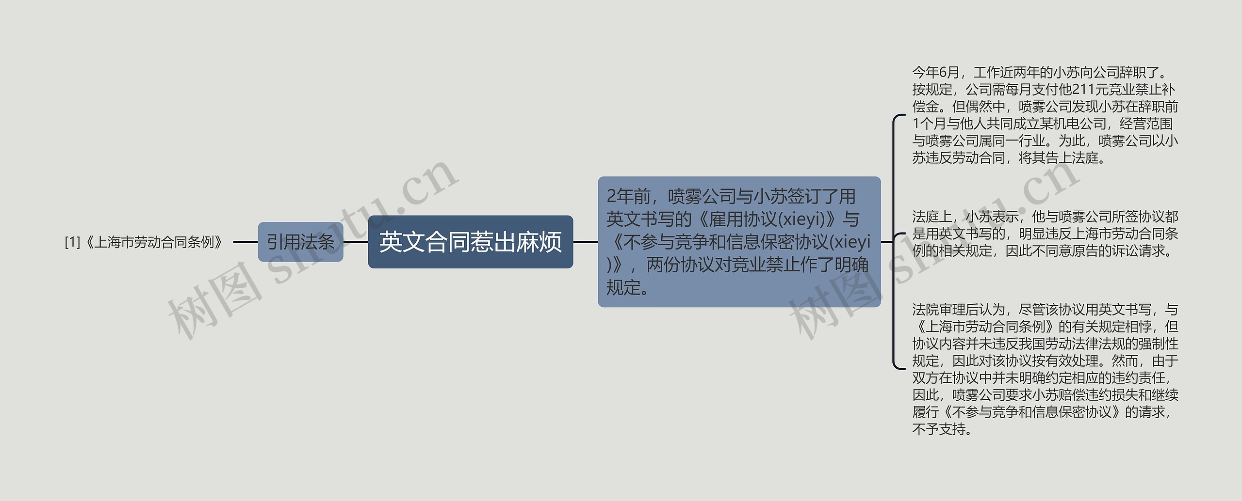 英文合同惹出麻烦思维导图