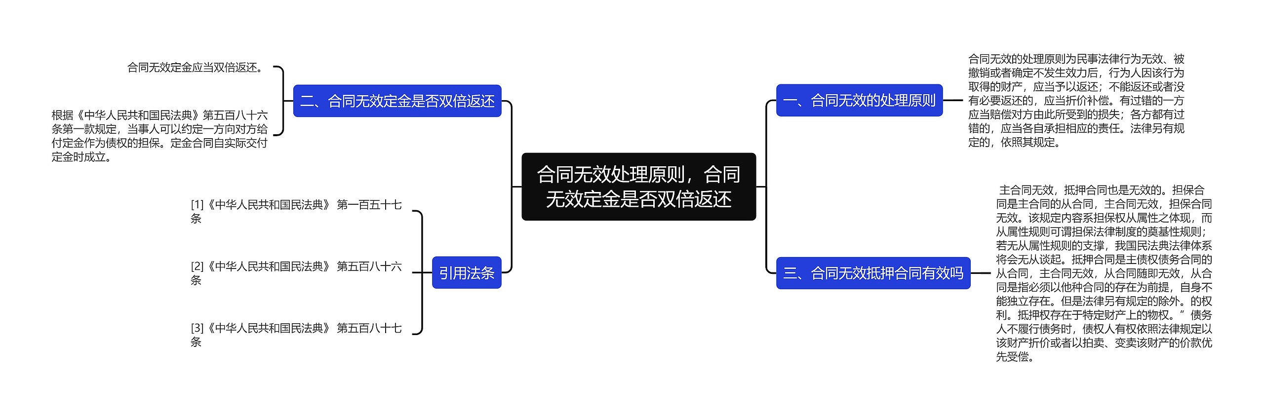 合同无效处理原则，合同无效定金是否双倍返还思维导图