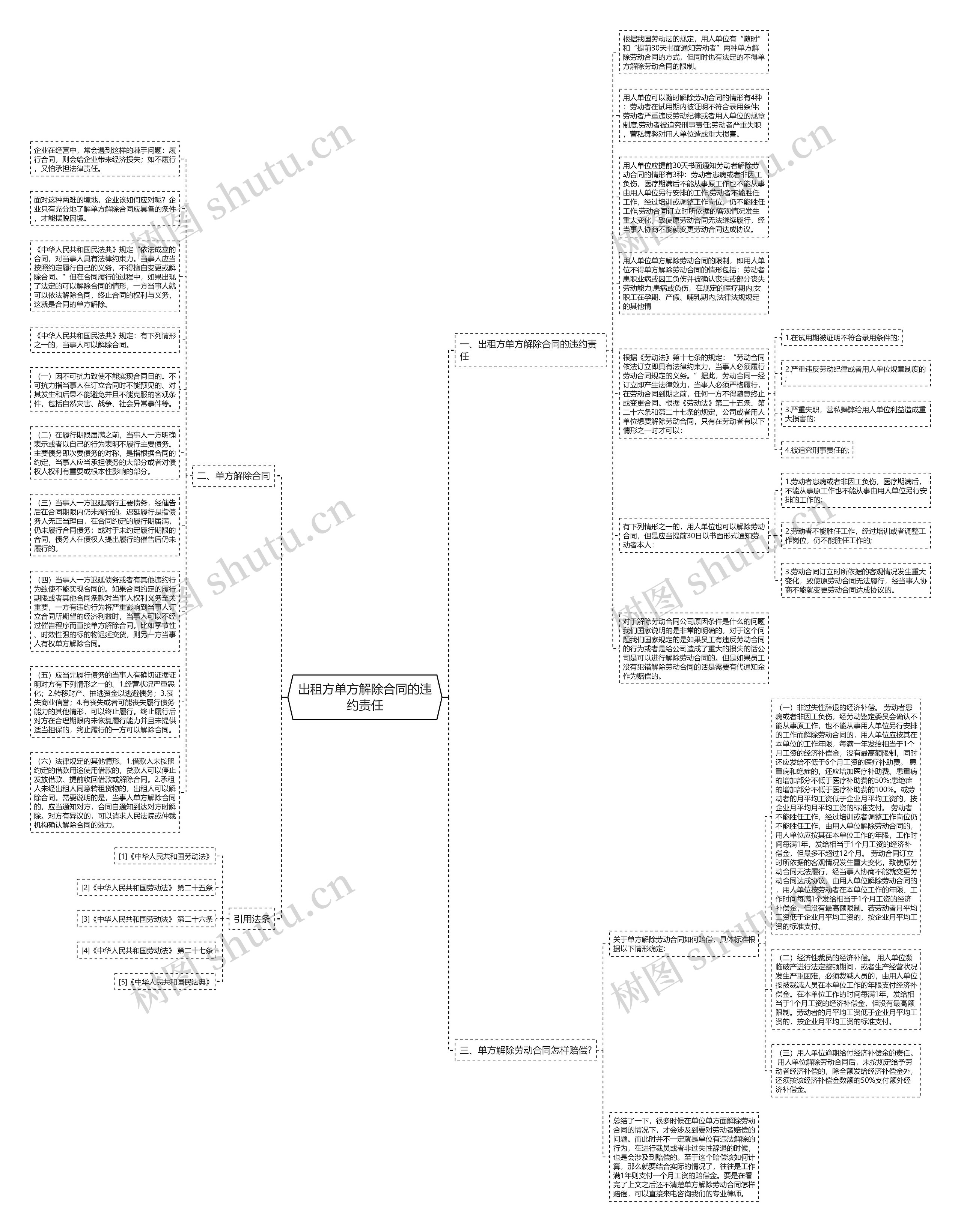 出租方单方解除合同的违约责任思维导图