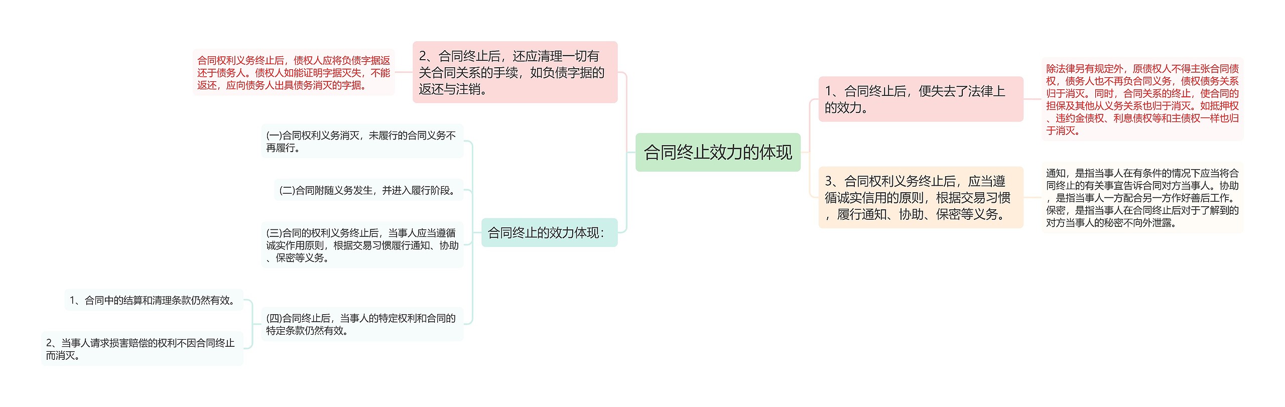 合同终止效力的体现思维导图