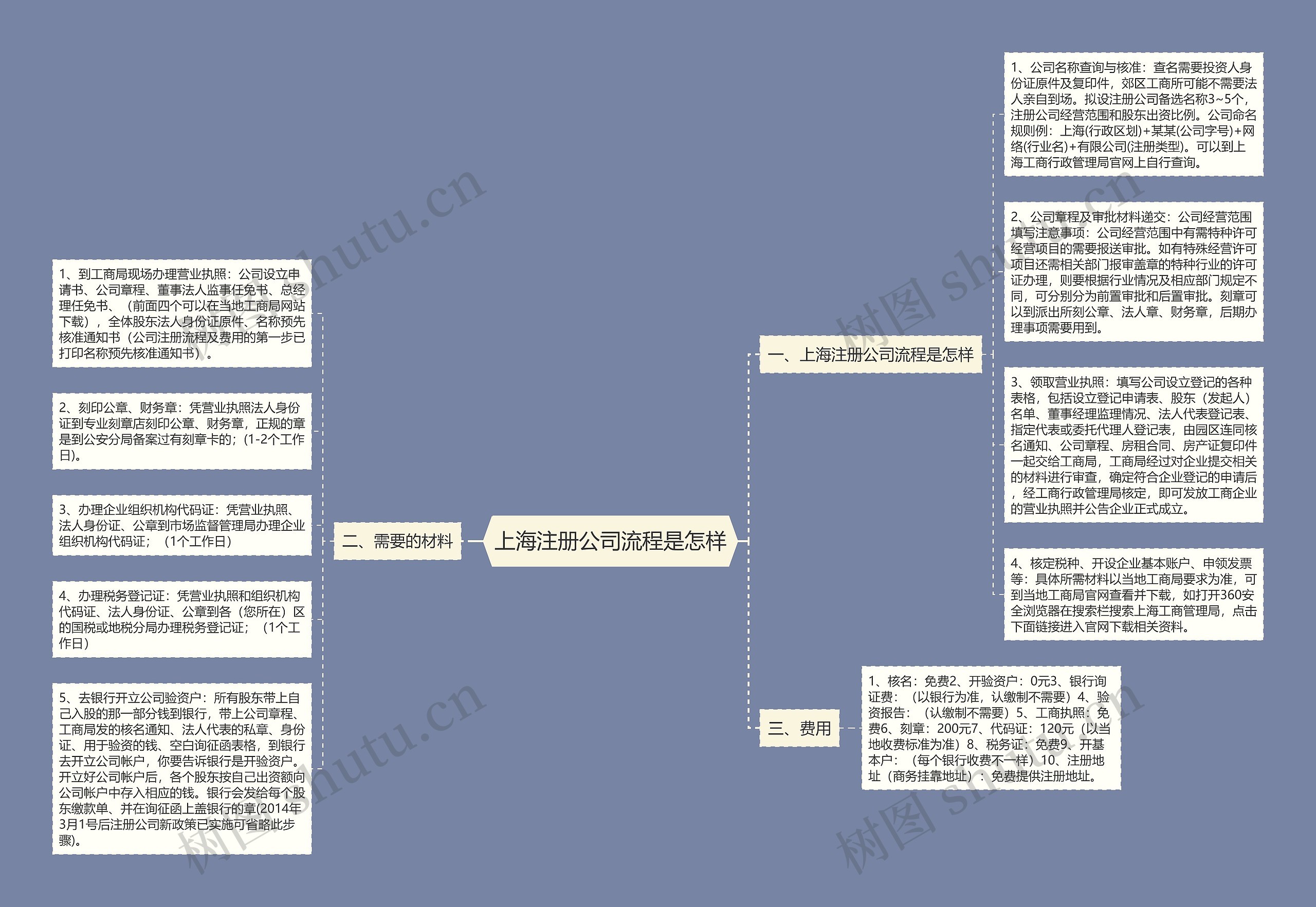 上海注册公司流程是怎样思维导图