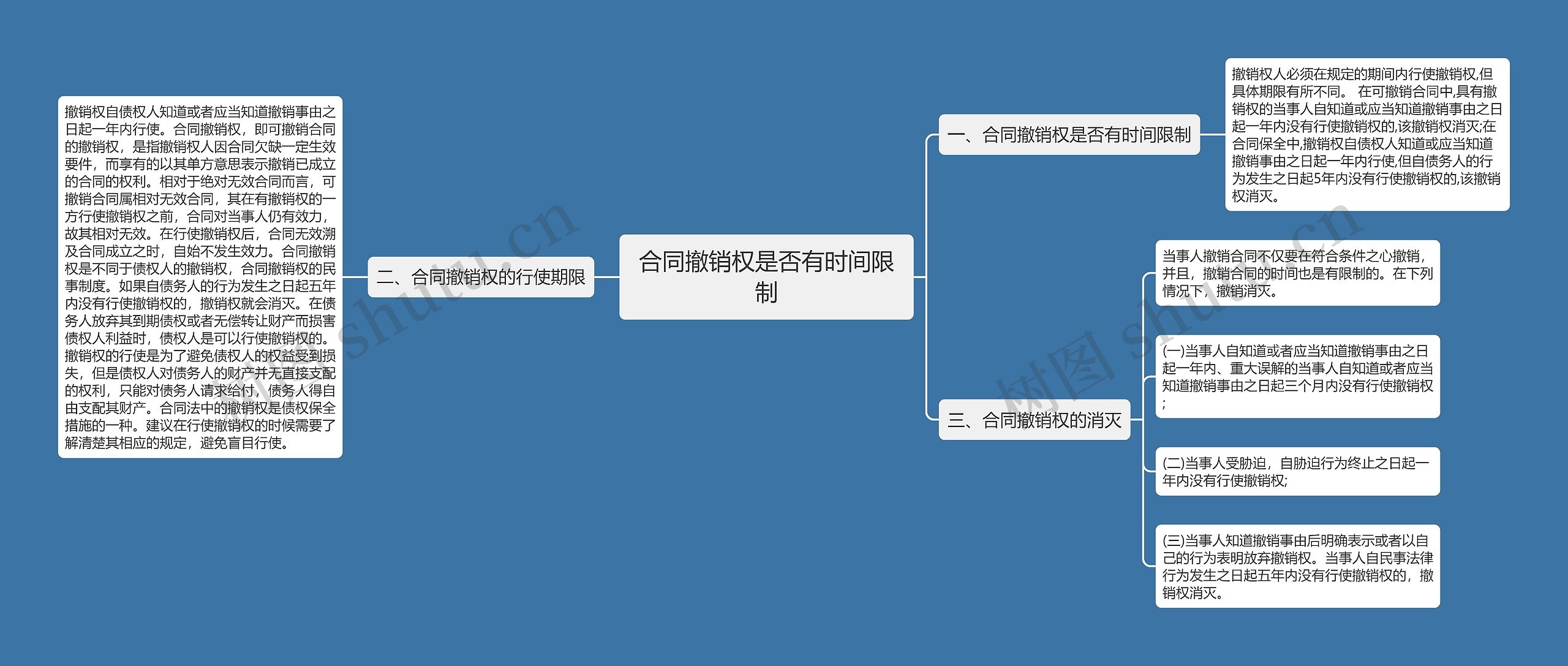 合同撤销权是否有时间限制思维导图