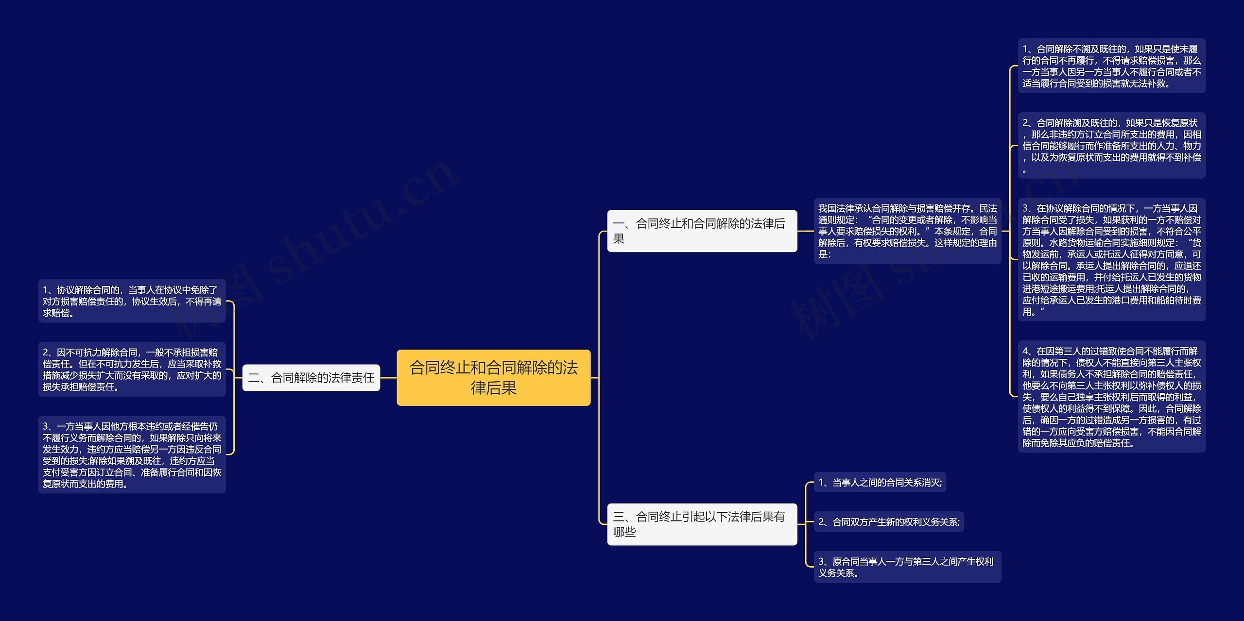 合同终止和合同解除的法律后果思维导图