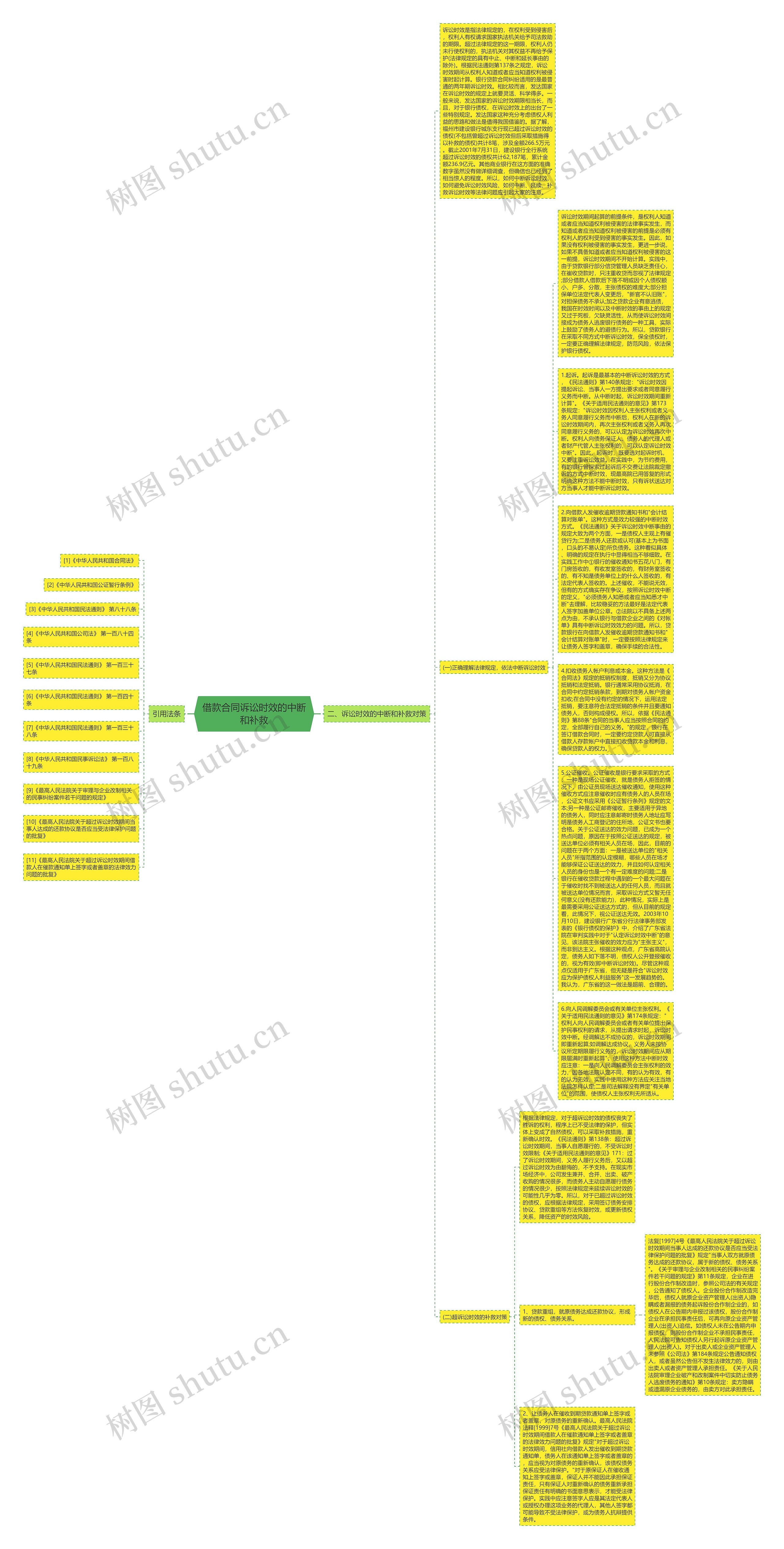 借款合同诉讼时效的中断和补救思维导图