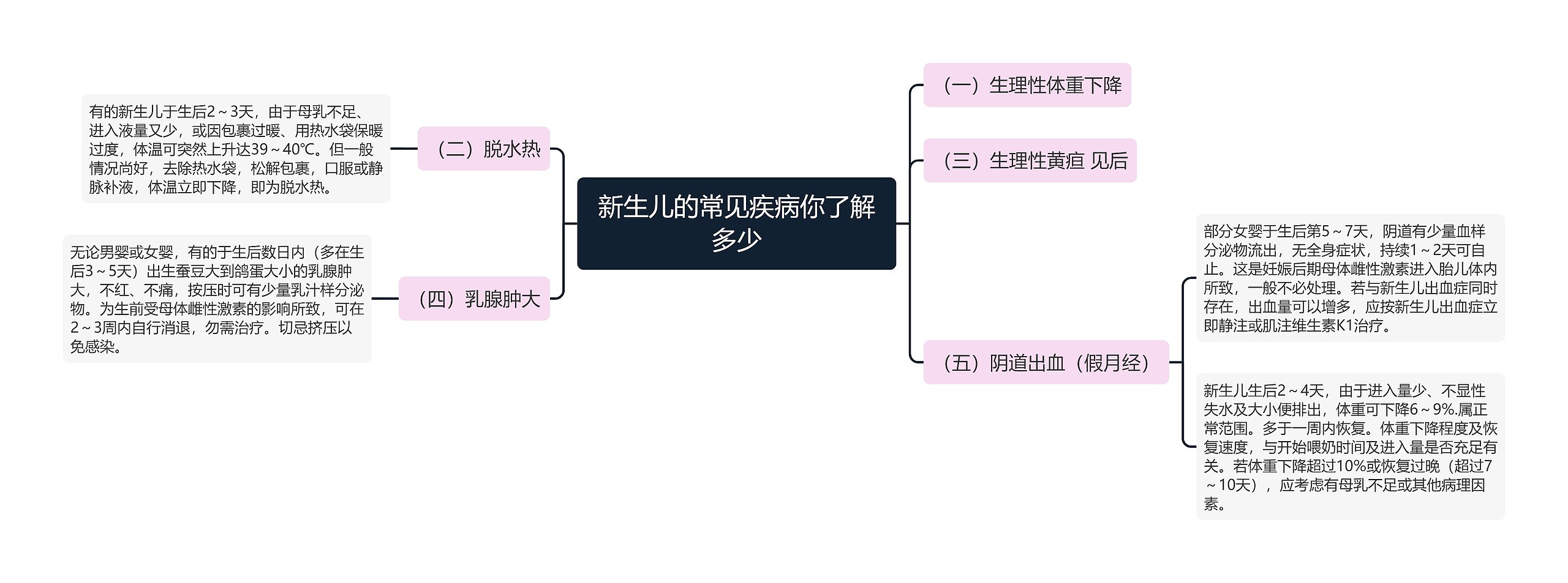 新生儿的常见疾病你了解多少思维导图