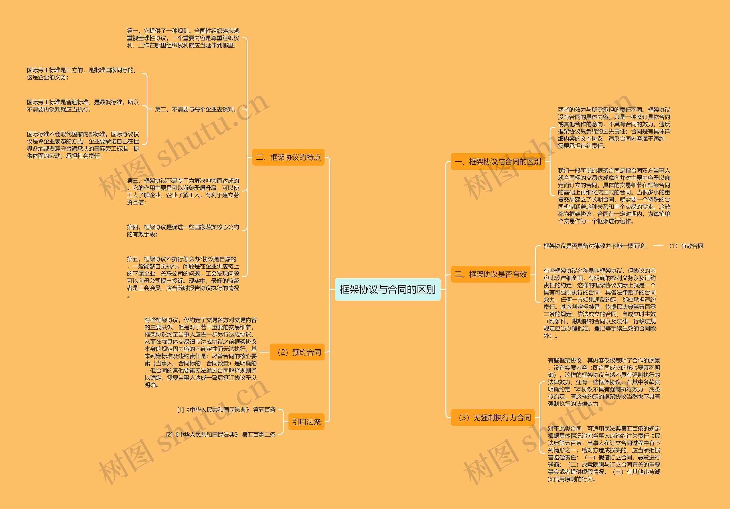 框架协议与合同的区别 框架协议与合同的区别