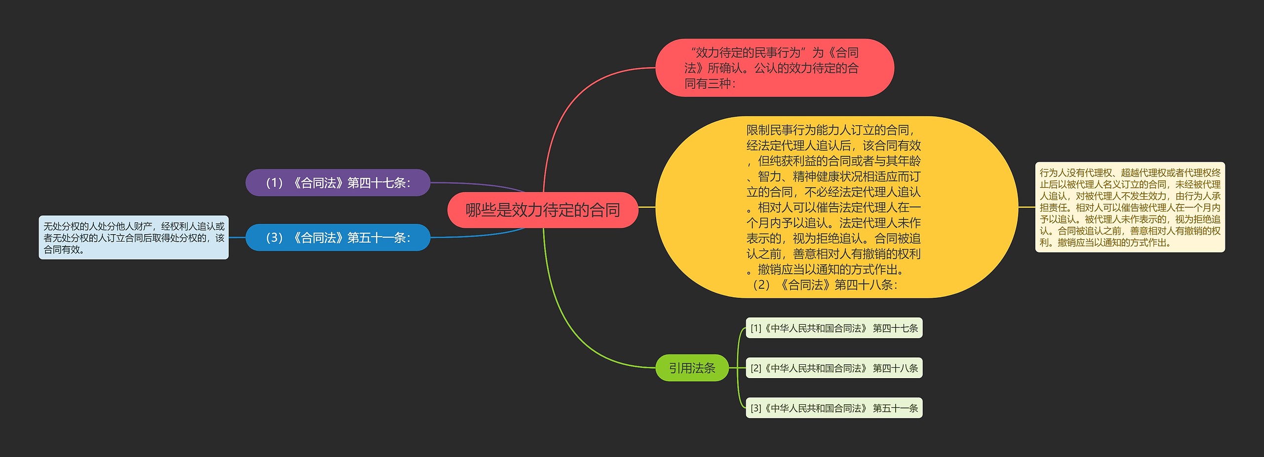 哪些是效力待定的合同