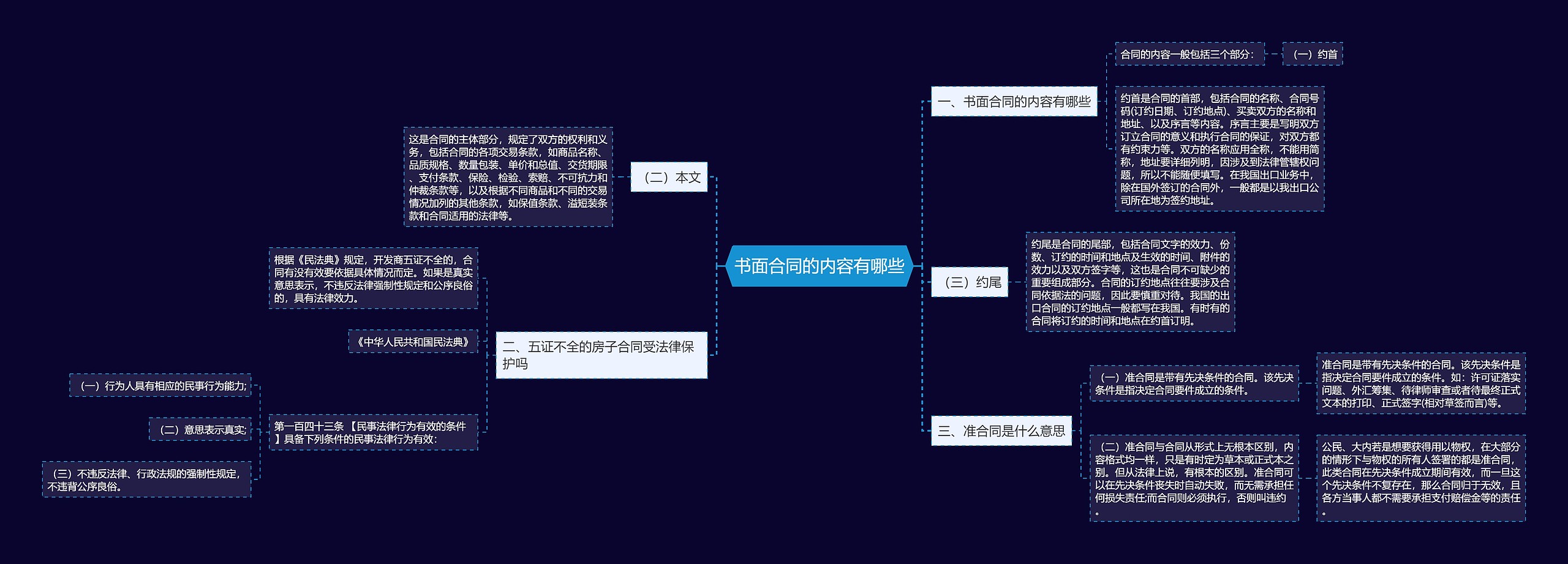 书面合同的内容有哪些思维导图