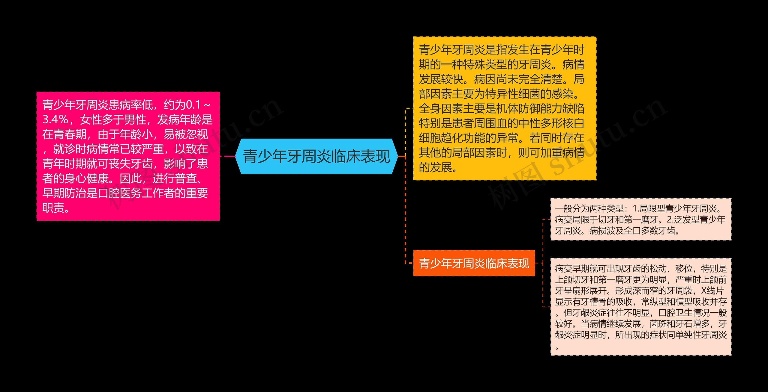 青少年牙周炎临床表现