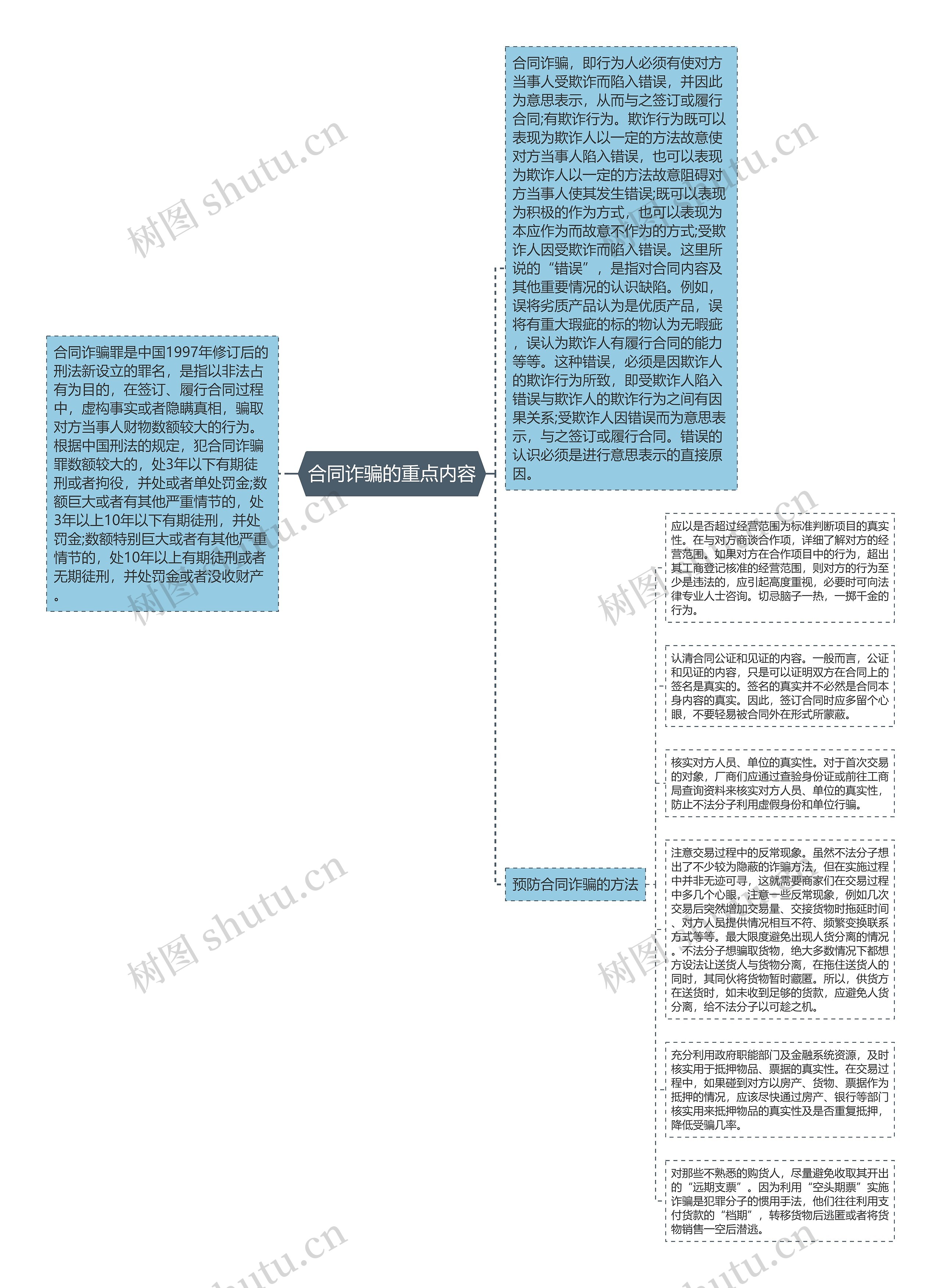 合同诈骗的重点内容思维导图