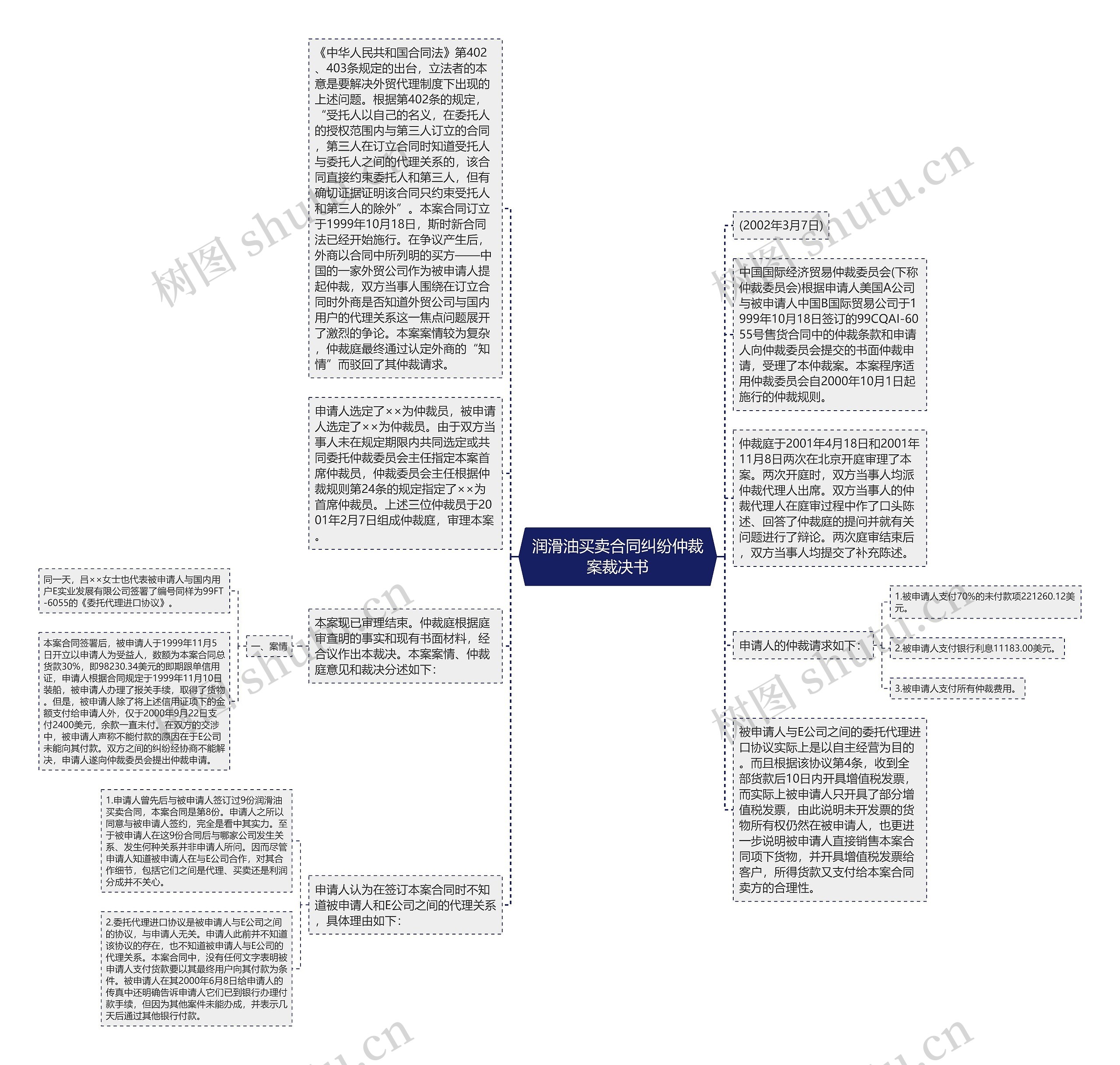 润滑油买卖合同纠纷仲裁案裁决书思维导图