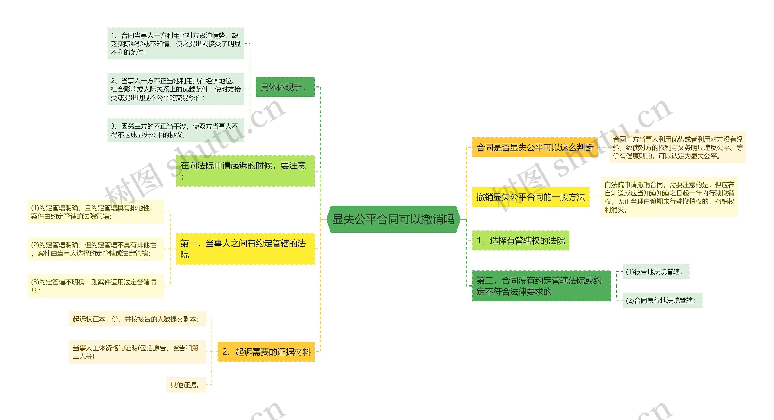 显失公平合同可以撤销吗思维导图