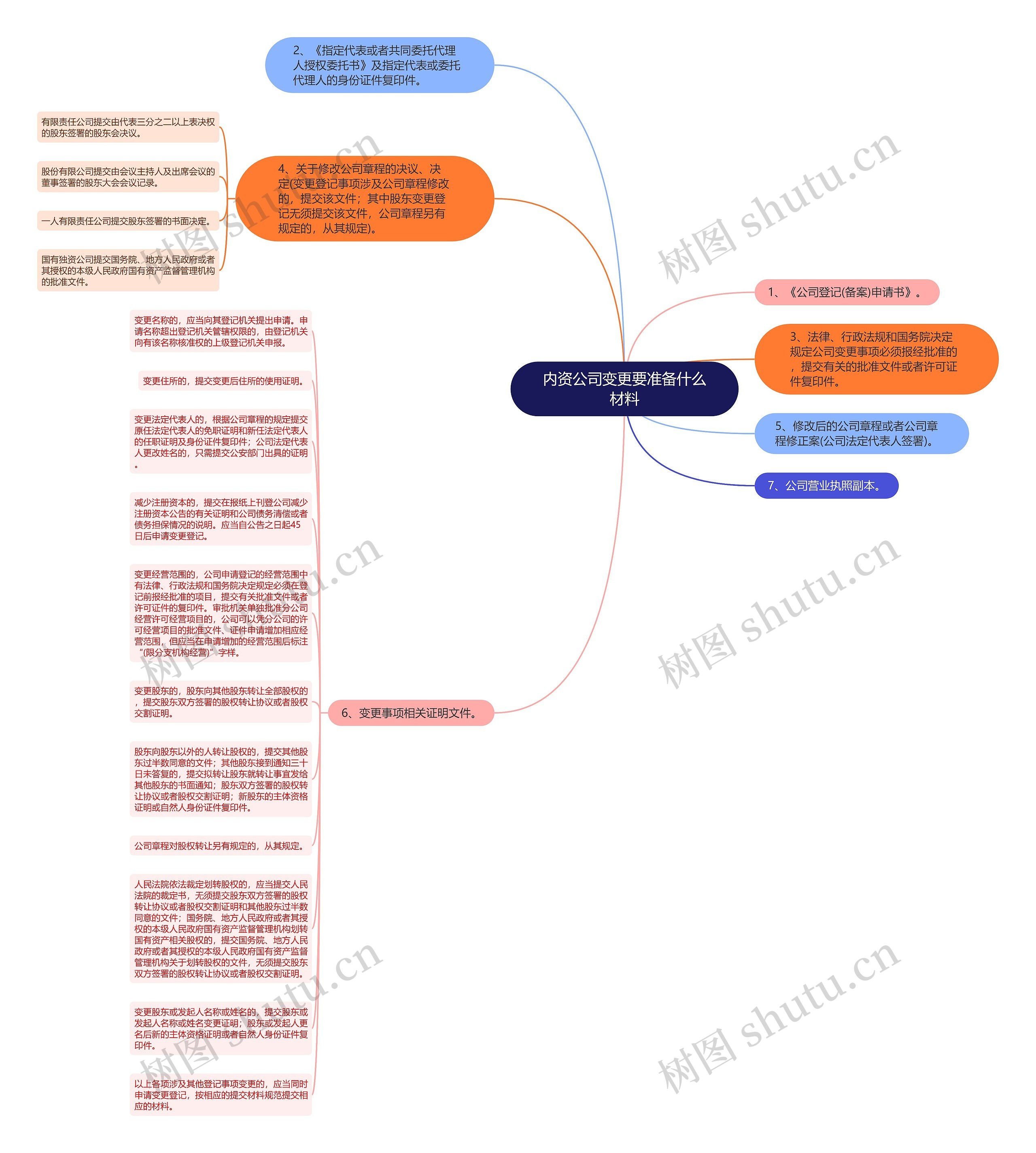内资公司变更要准备什么材料思维导图