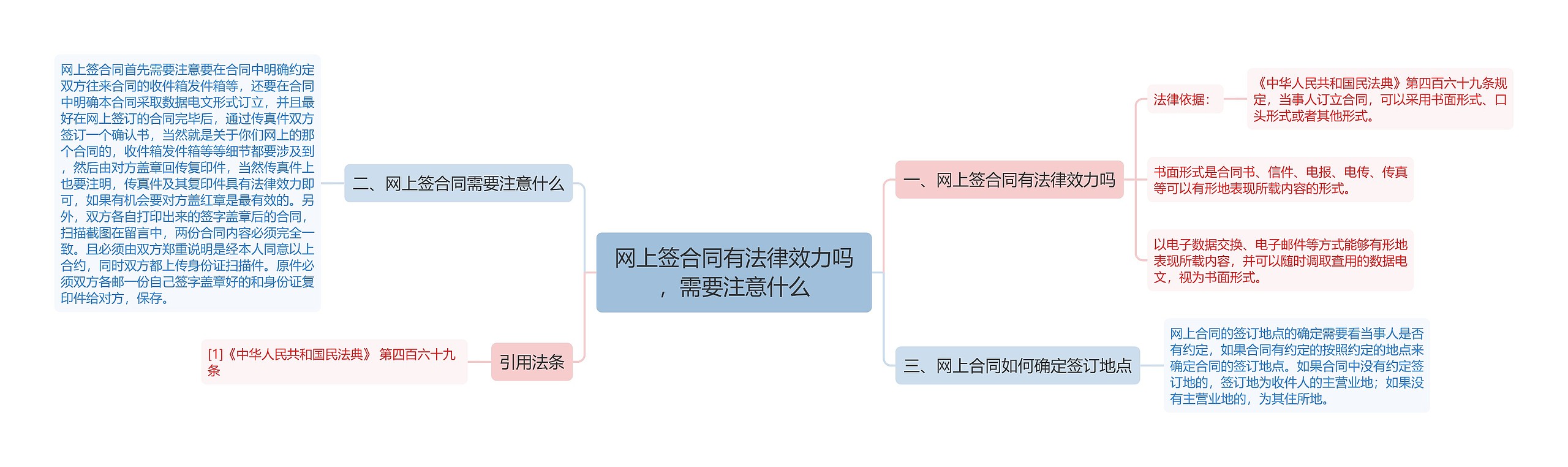 网上签合同有法律效力吗，需要注意什么