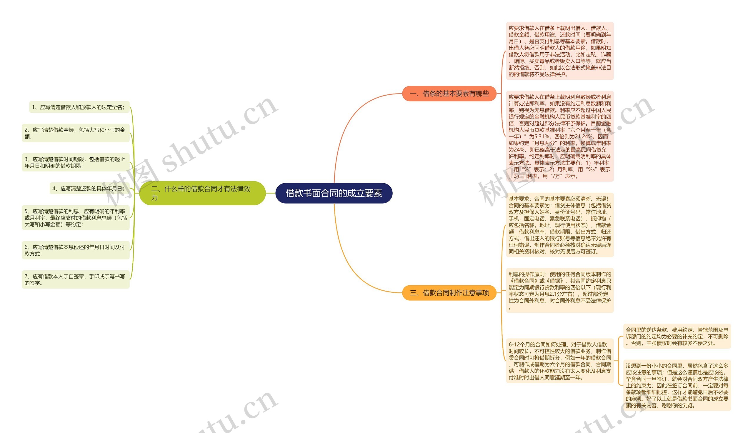 借款书面合同的成立要素思维导图