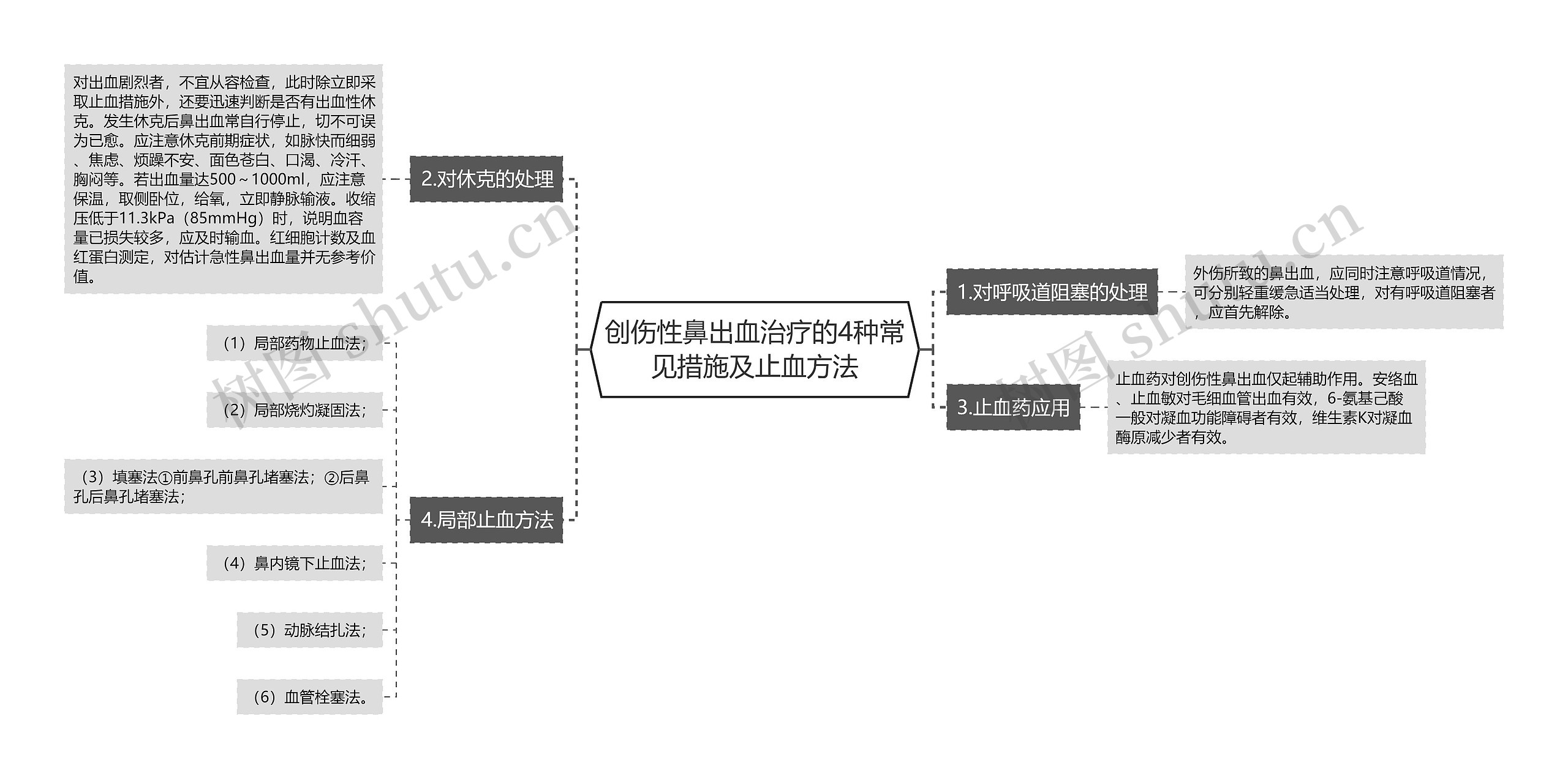 创伤性鼻出血治疗的4种常见措施及止血方法思维导图