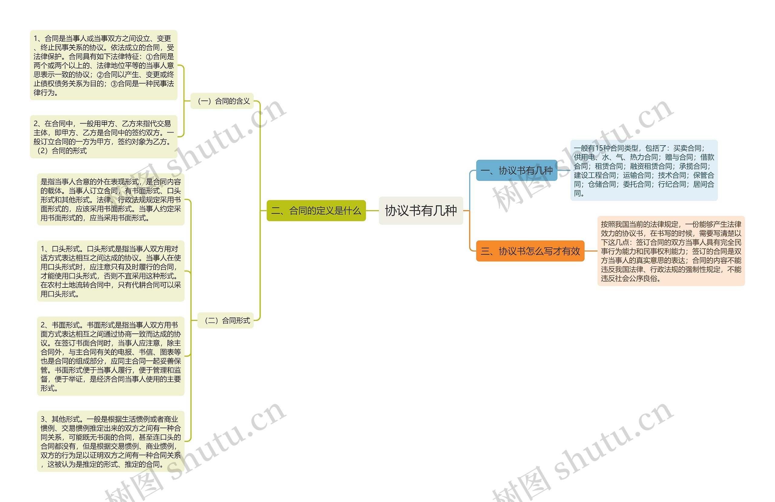 协议书有几种思维导图