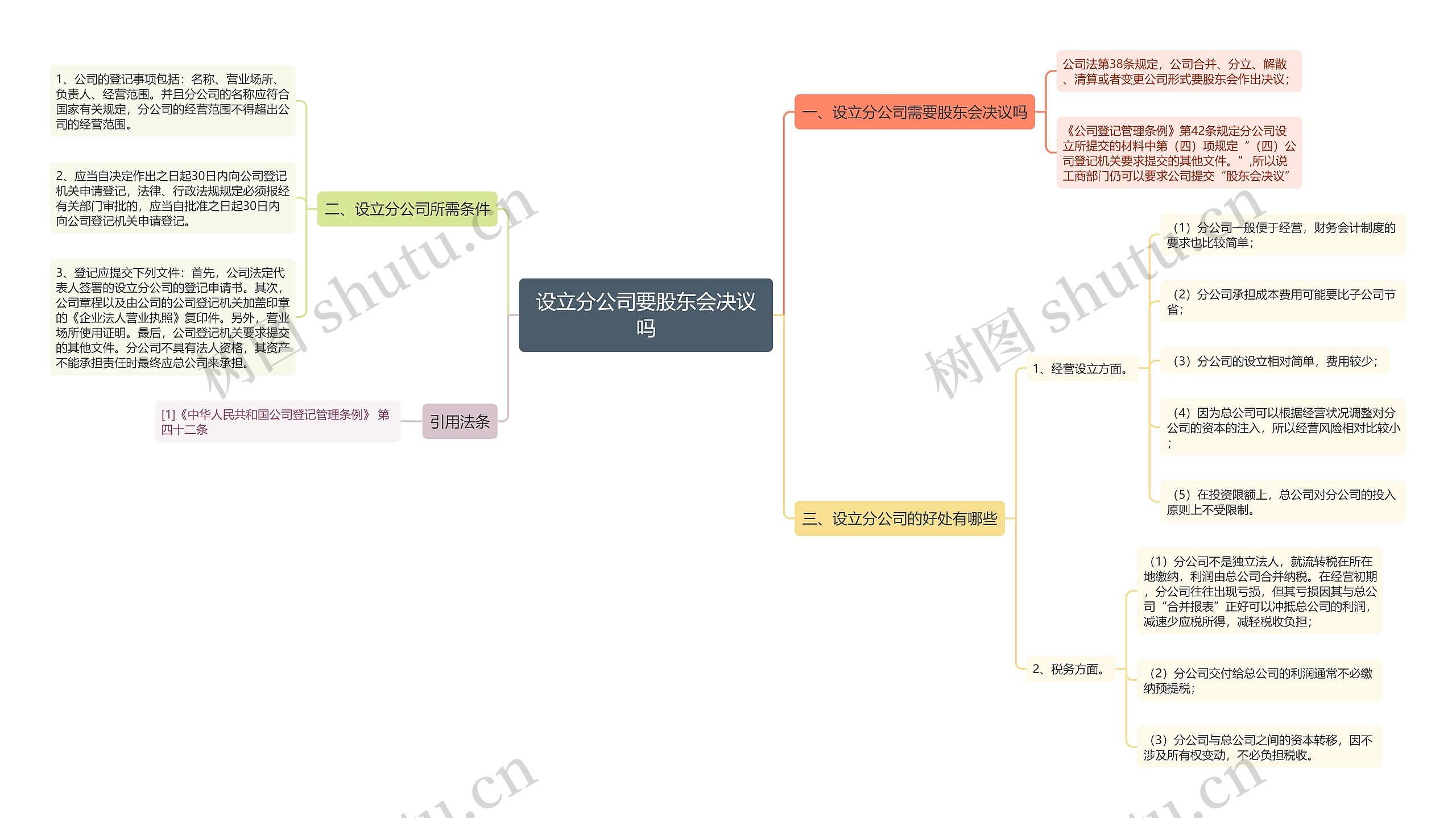 设立分公司要股东会决议吗思维导图