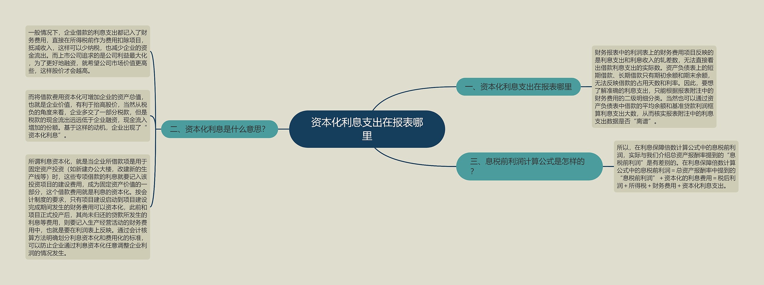 资本化利息支出在报表哪里思维导图