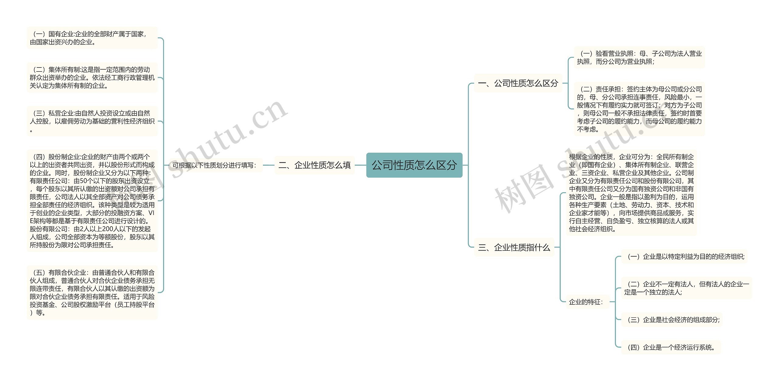 公司性质怎么区分思维导图