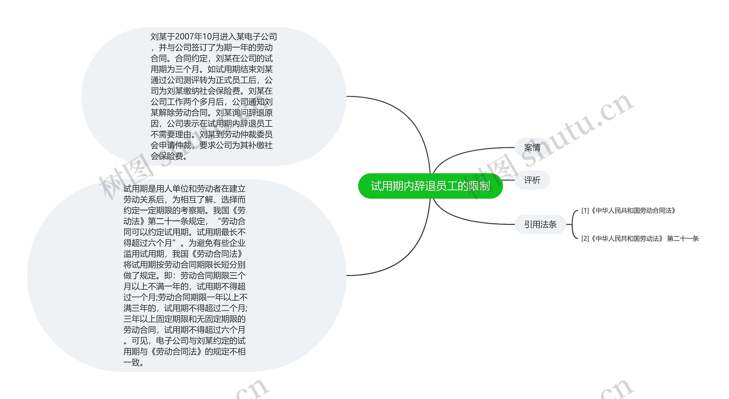 试用期内辞退员工的限制思维导图