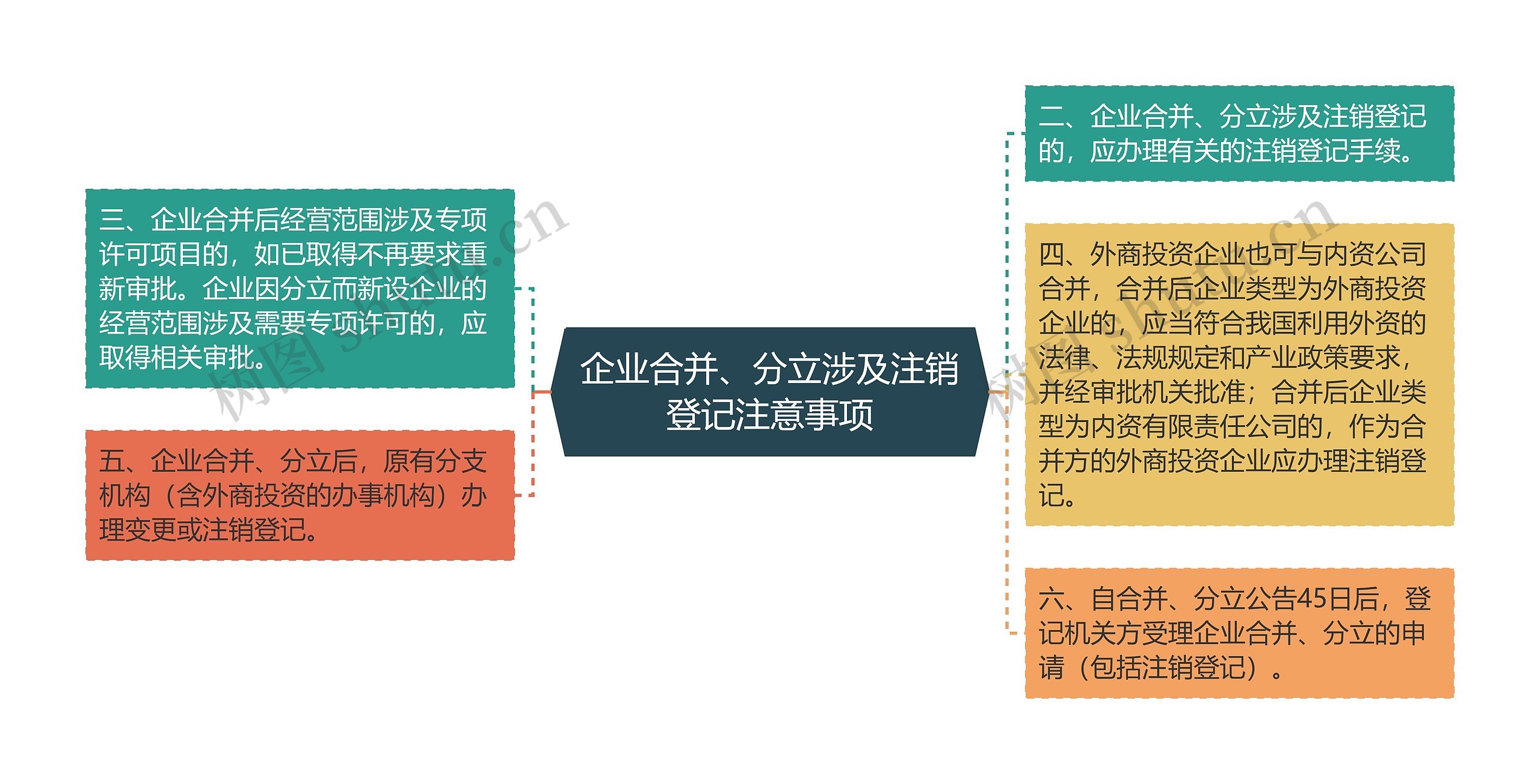 企业合并、分立涉及注销登记注意事项