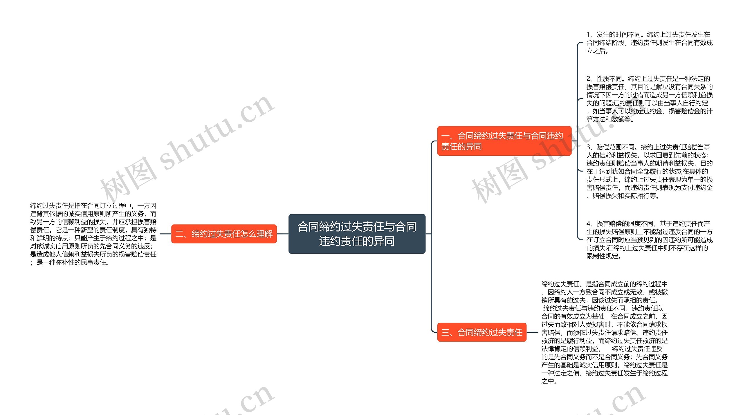 合同缔约过失责任与合同违约责任的异同思维导图