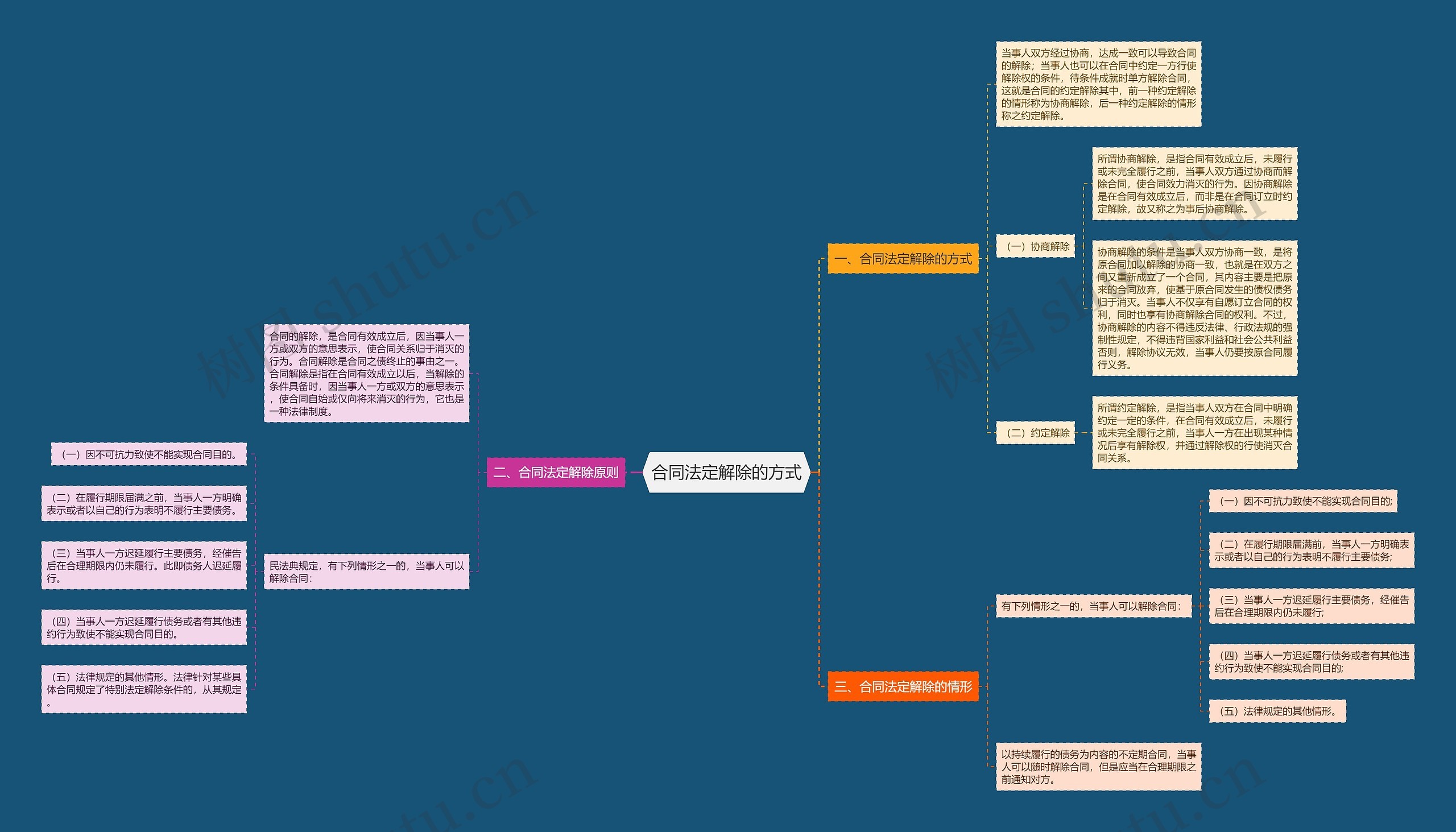 合同法定解除的方式思维导图