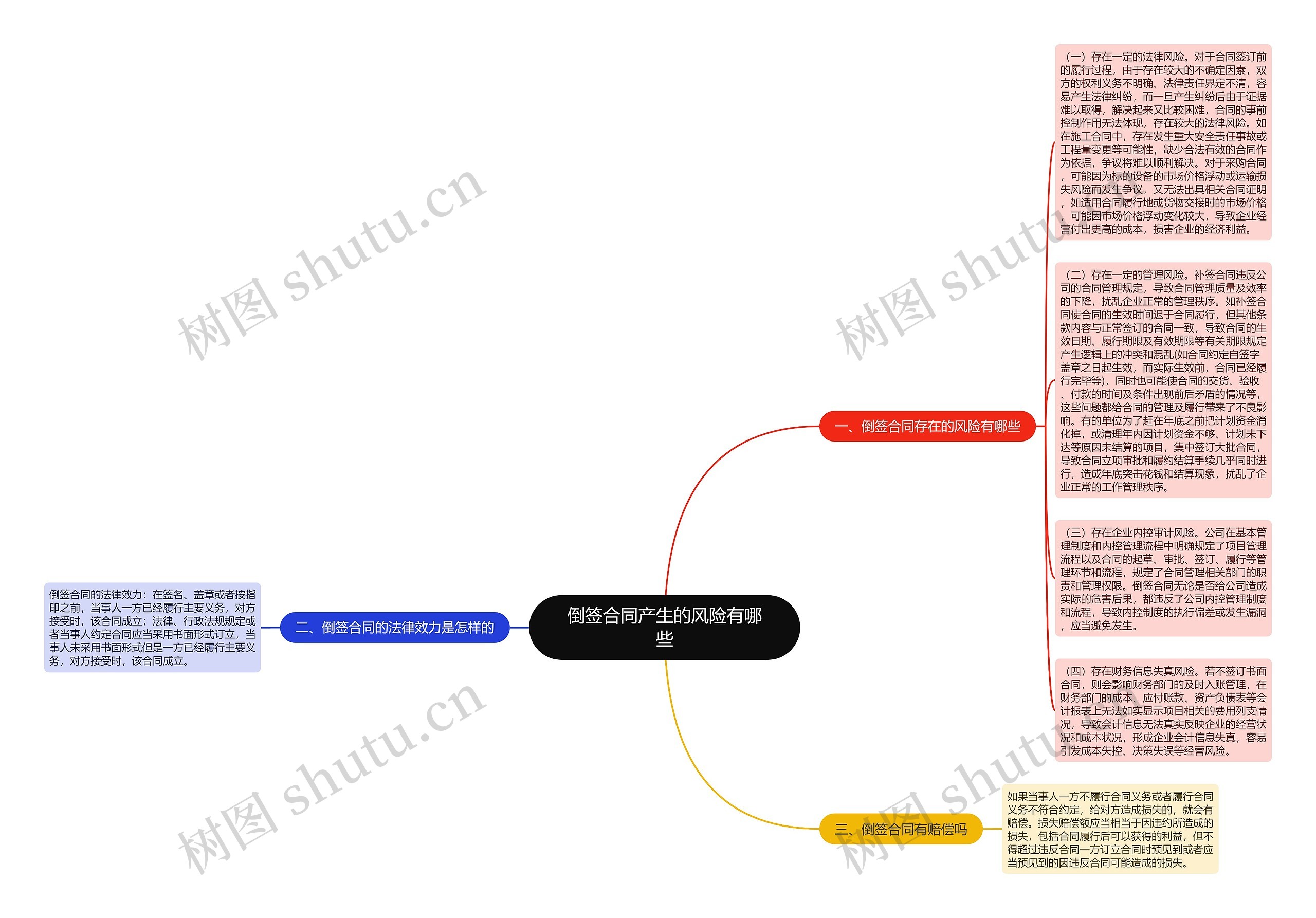 倒签合同产生的风险有哪些思维导图
