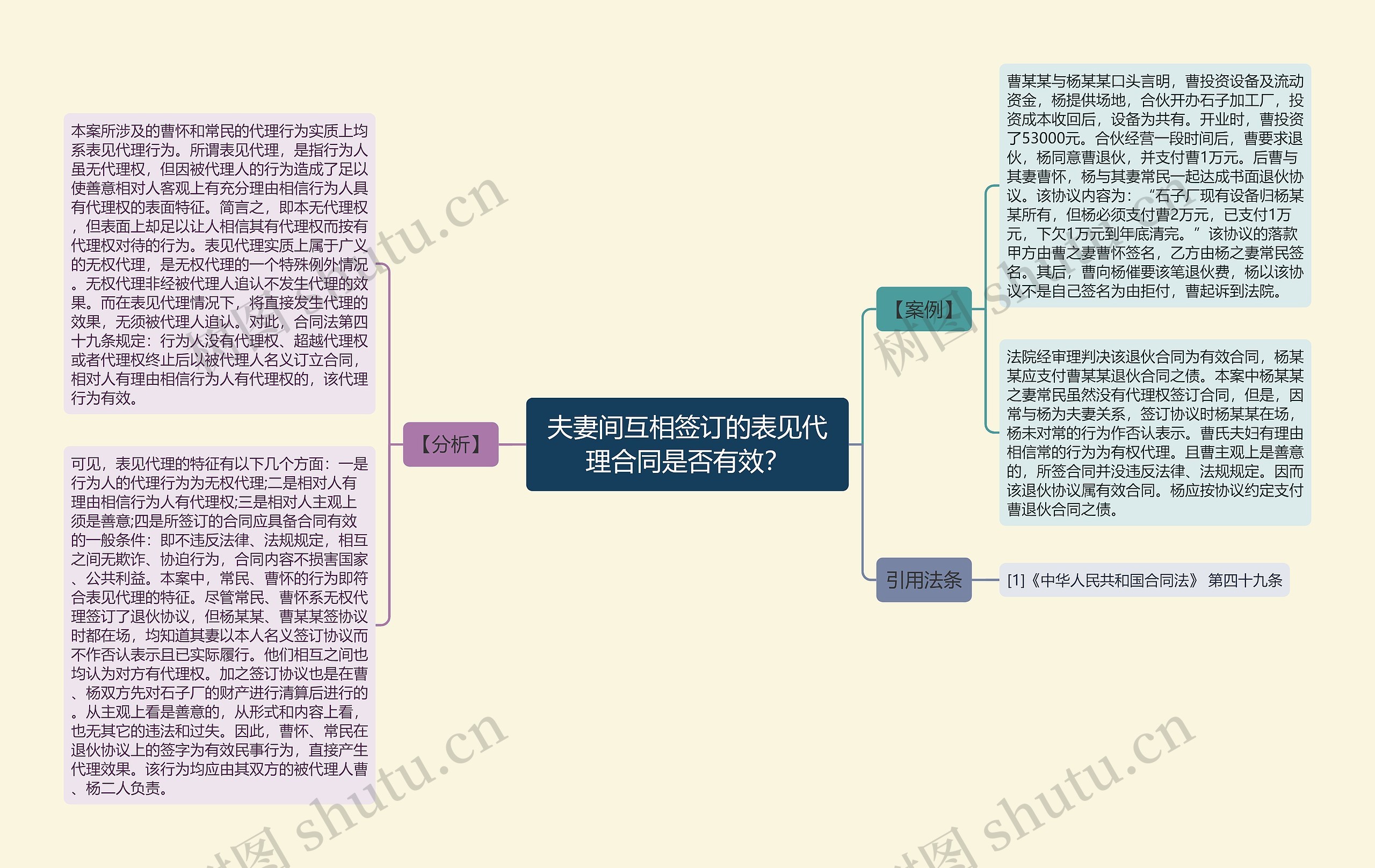 夫妻间互相签订的表见代理合同是否有效？思维导图